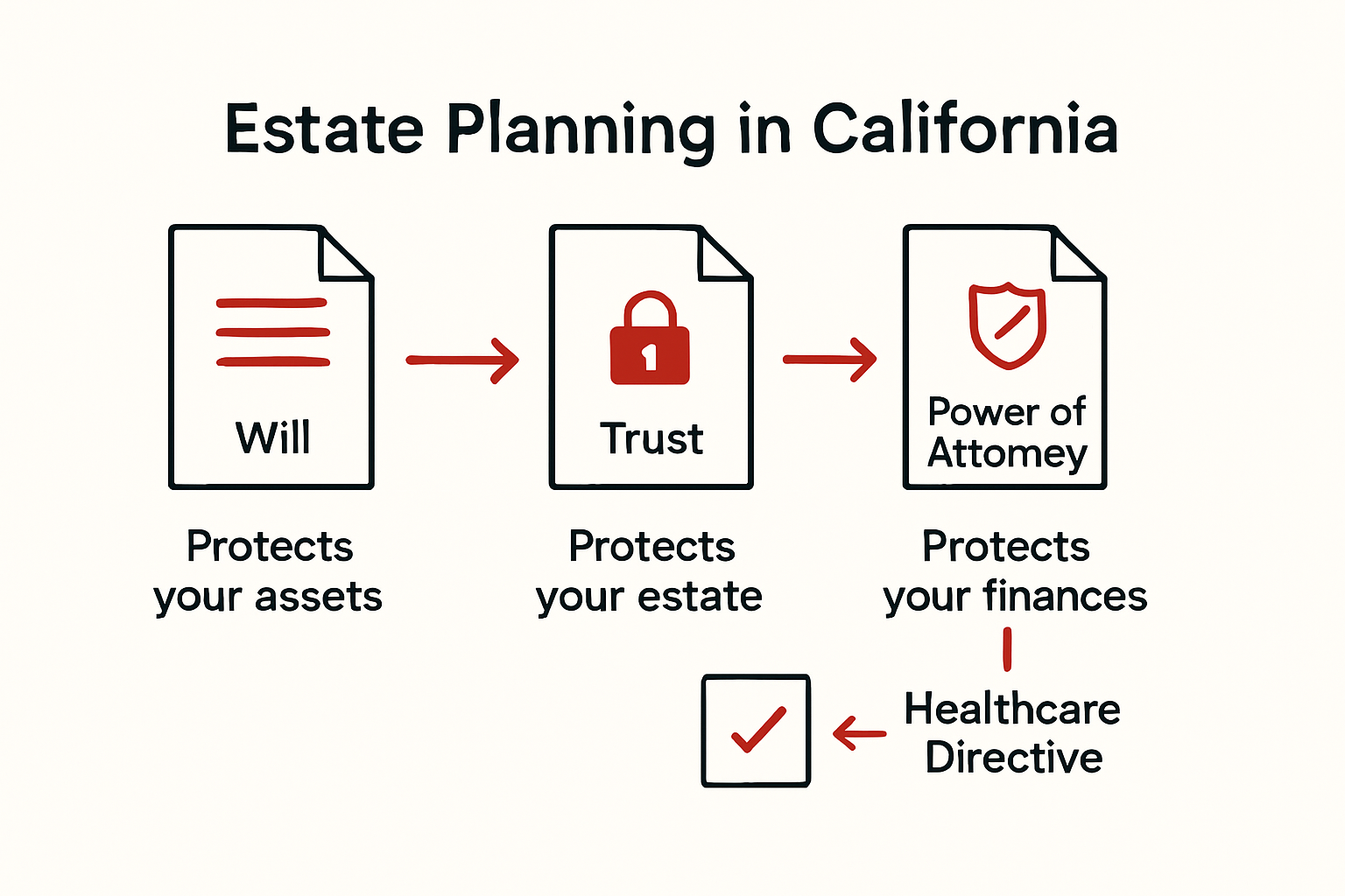 Infographic outlining essential estate planning documents