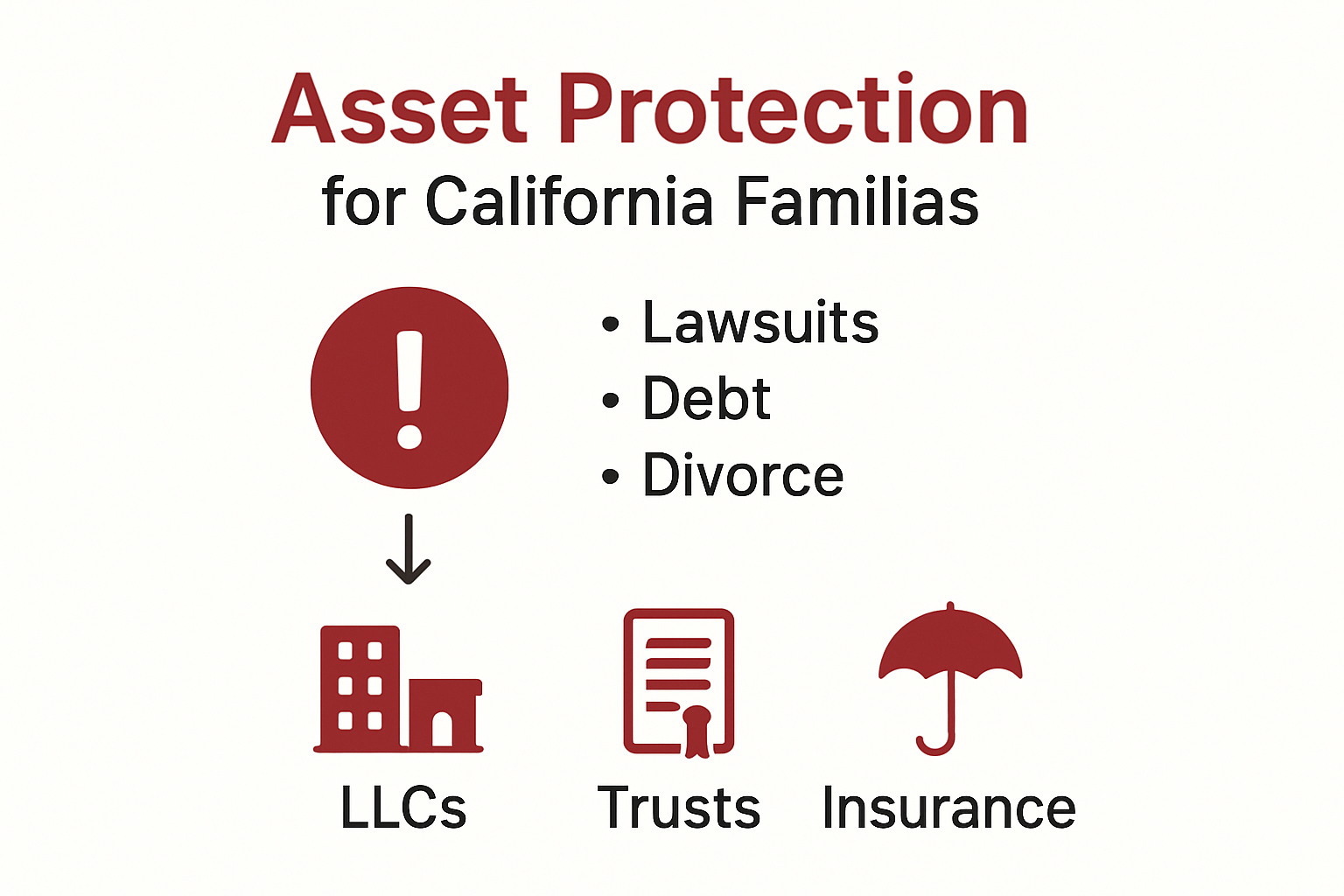 Infographic showing asset protection strategies for California families
