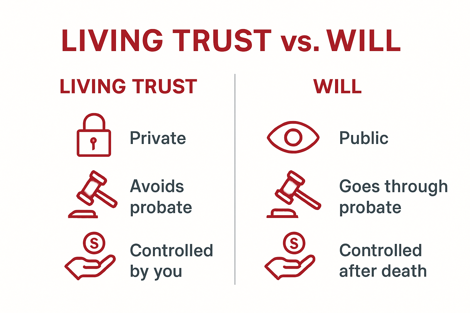 Comparison of living trust vs will key differences infographic