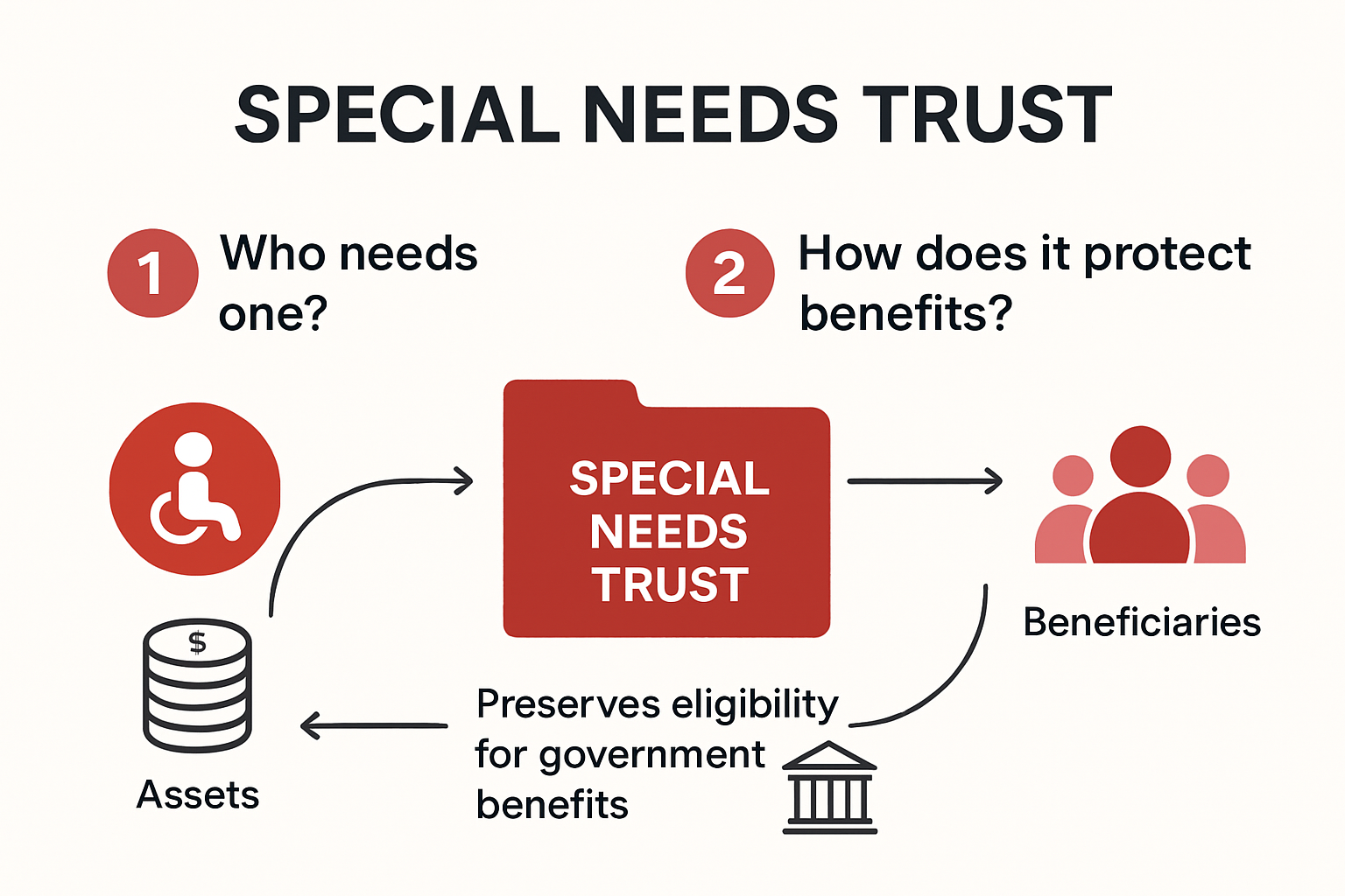 Infographic explaining special needs trusts basics and eligibility