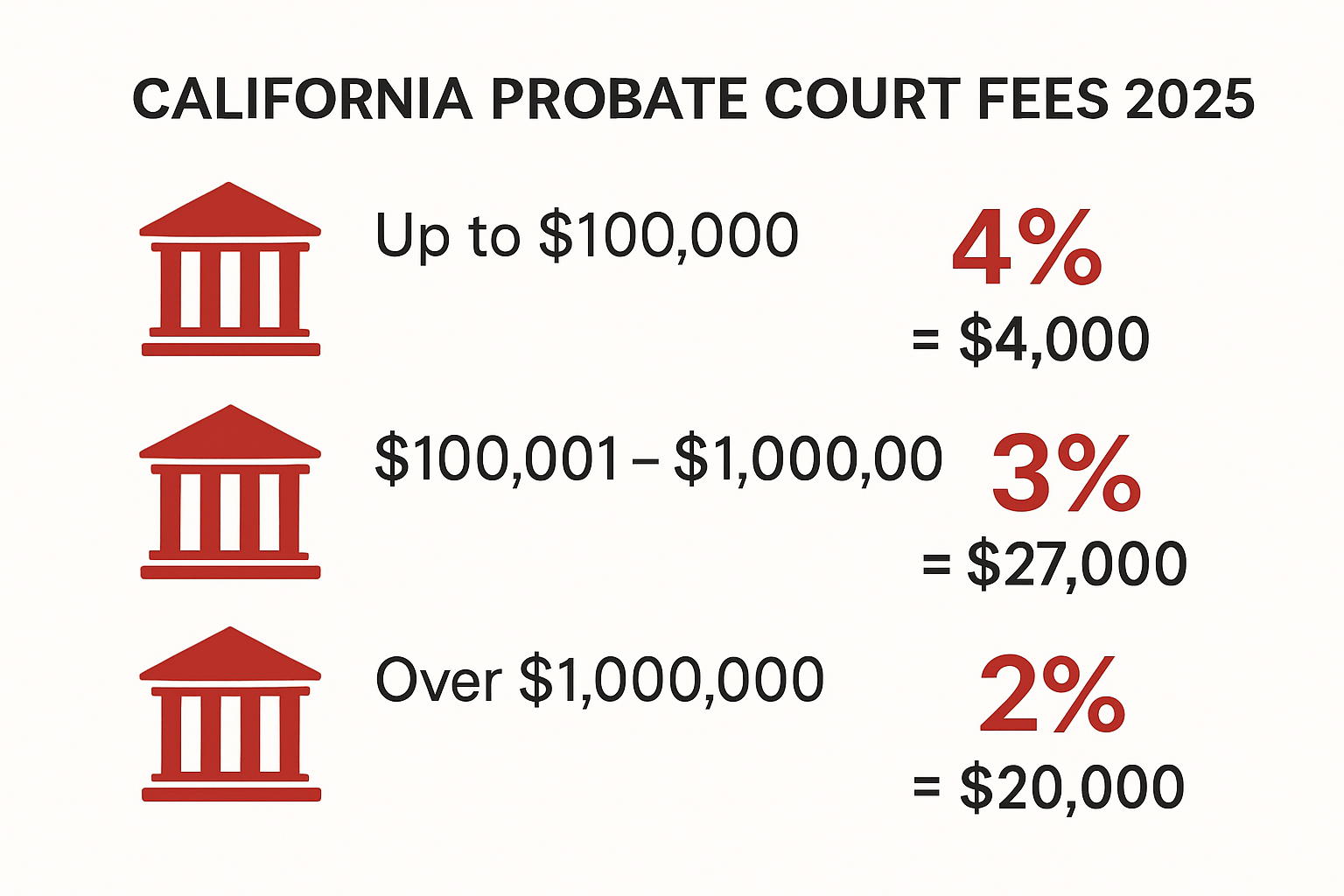 California probate court fee structure 2025 illustration