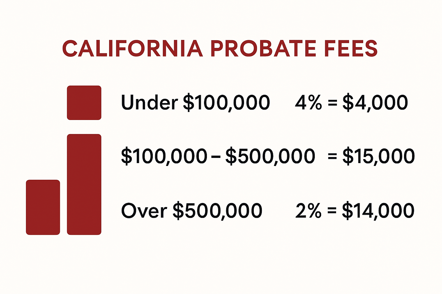 Visualization of California probate fee tiers and example costs