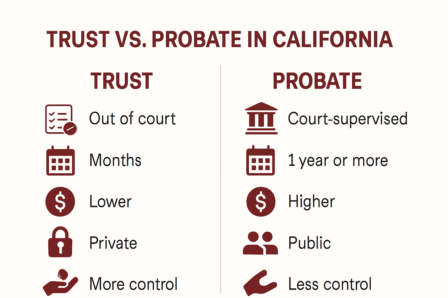 Comparison infographic: trust vs probate distribution differences