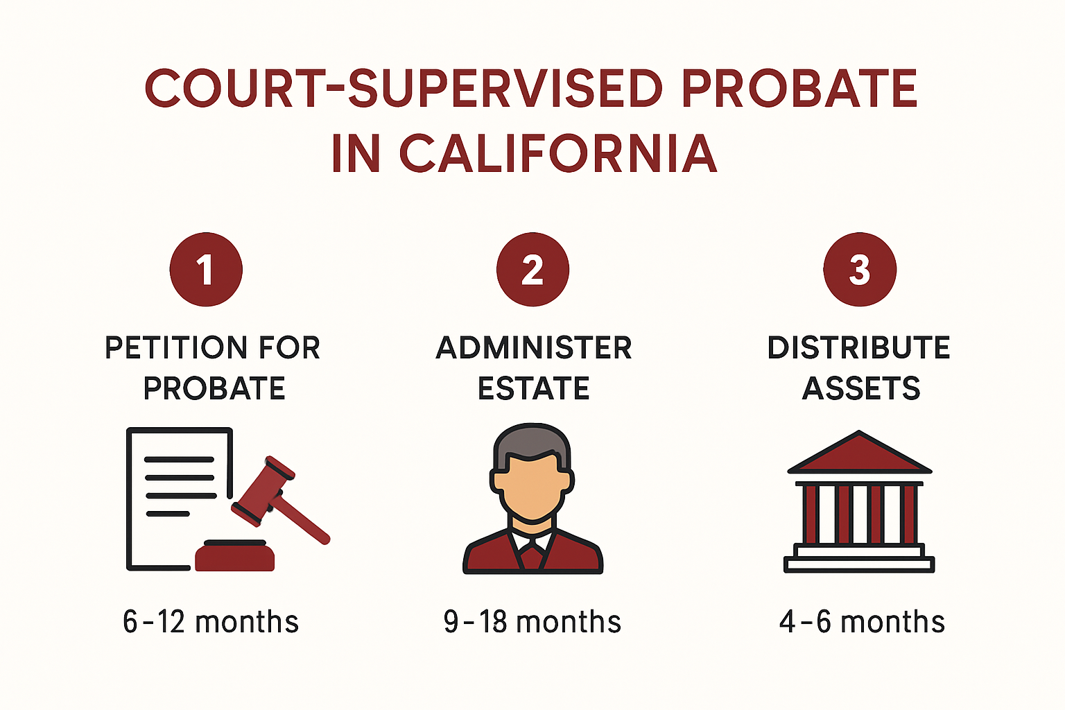 Infographic showing California probate process steps and timeline