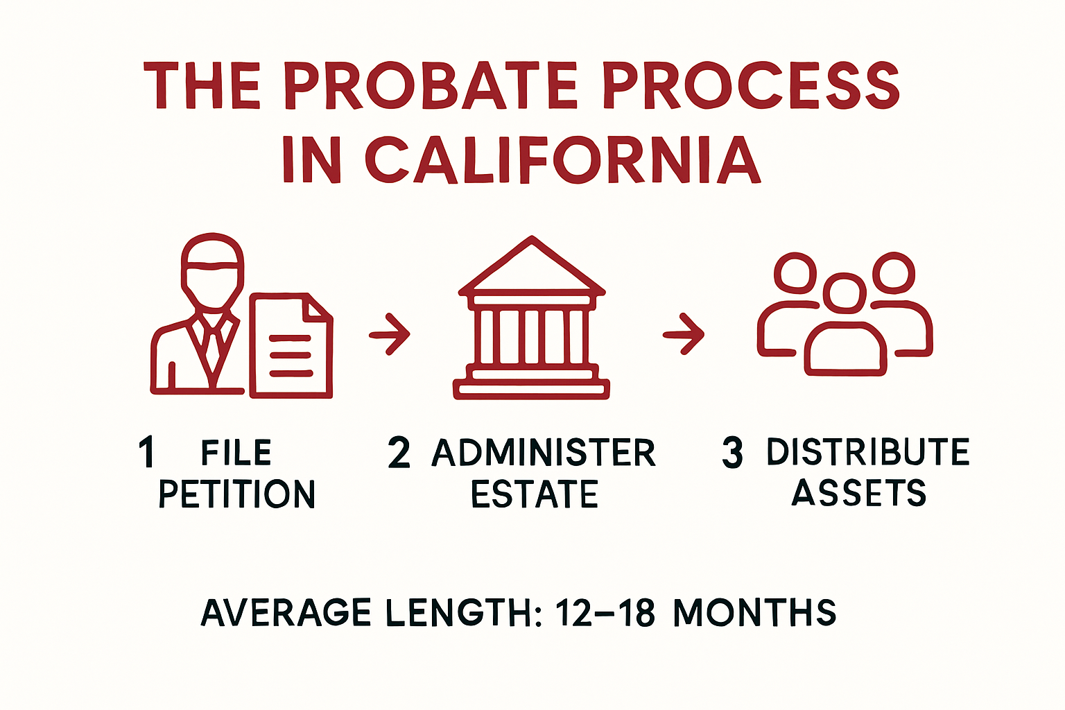 Visual summary of California probate process steps