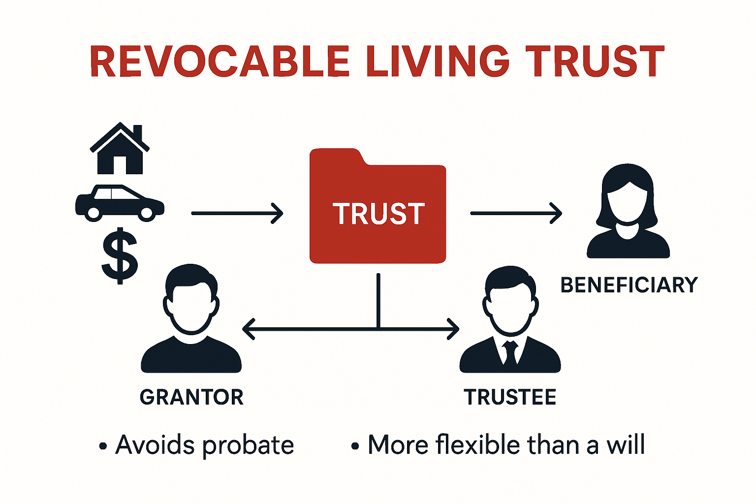 How a revocable living trust works diagram
