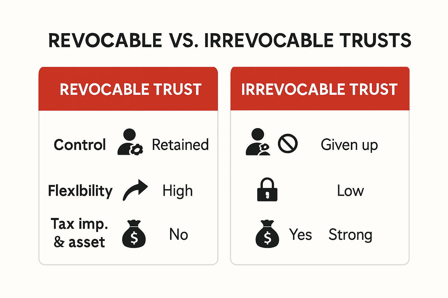 Comparison chart of revocable vs irrevocable trusts key features