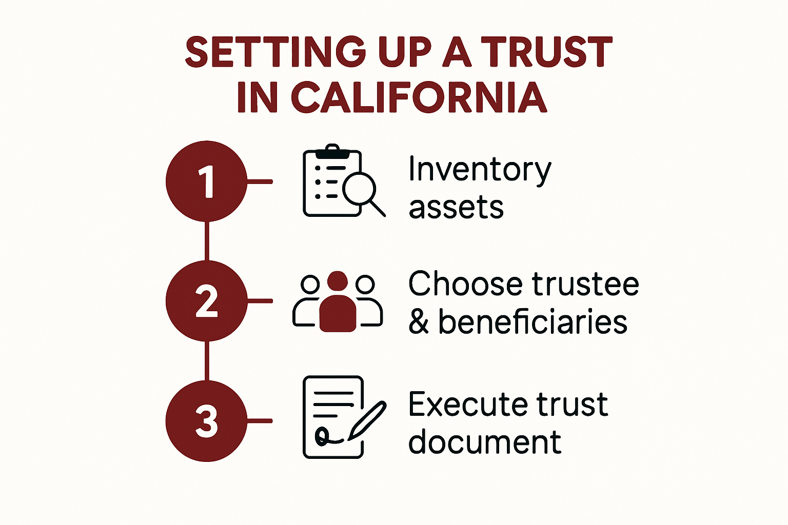 Infographic showing steps for trust creation in California