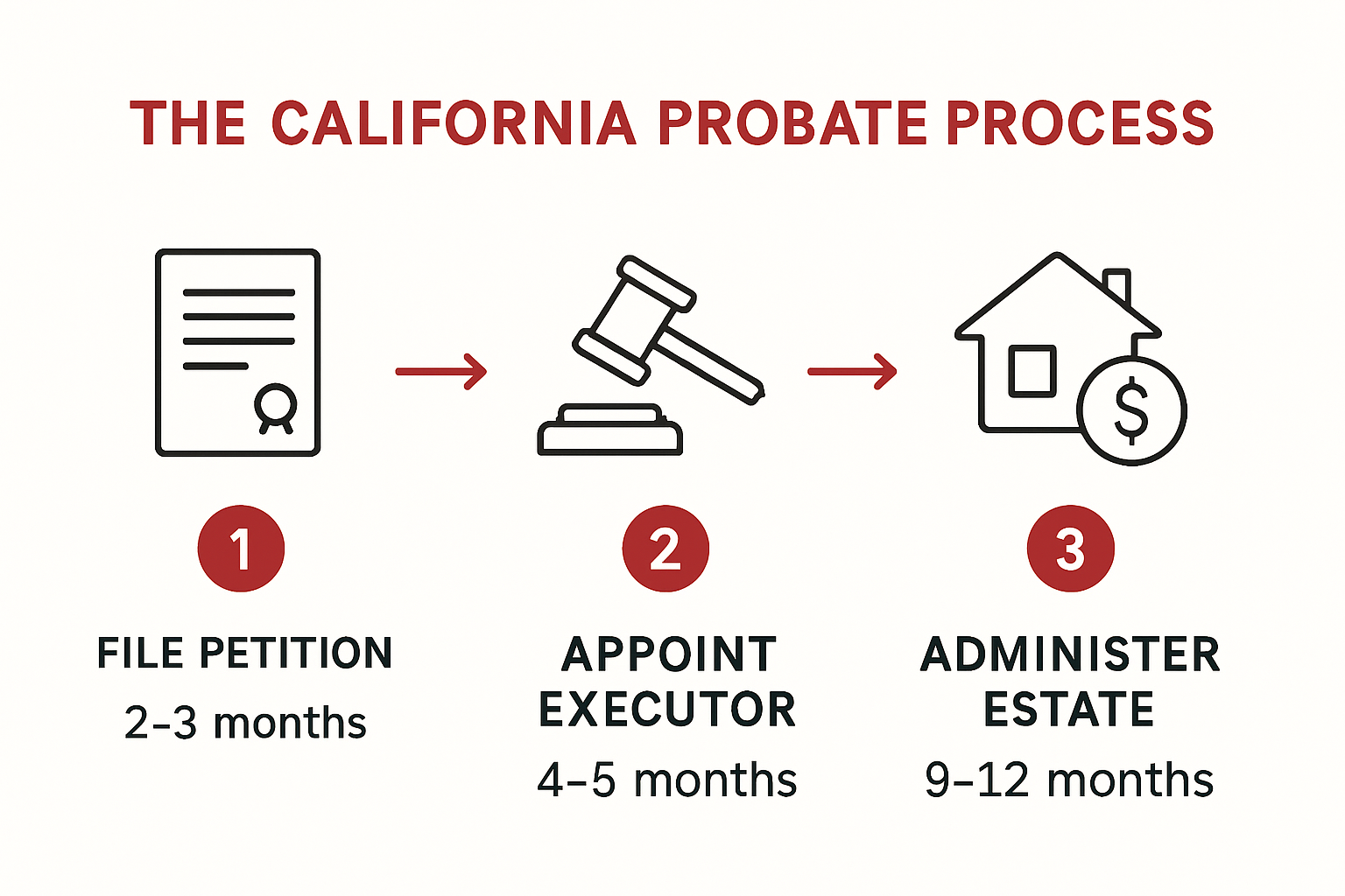 Infographic outlining steps of California probate process
