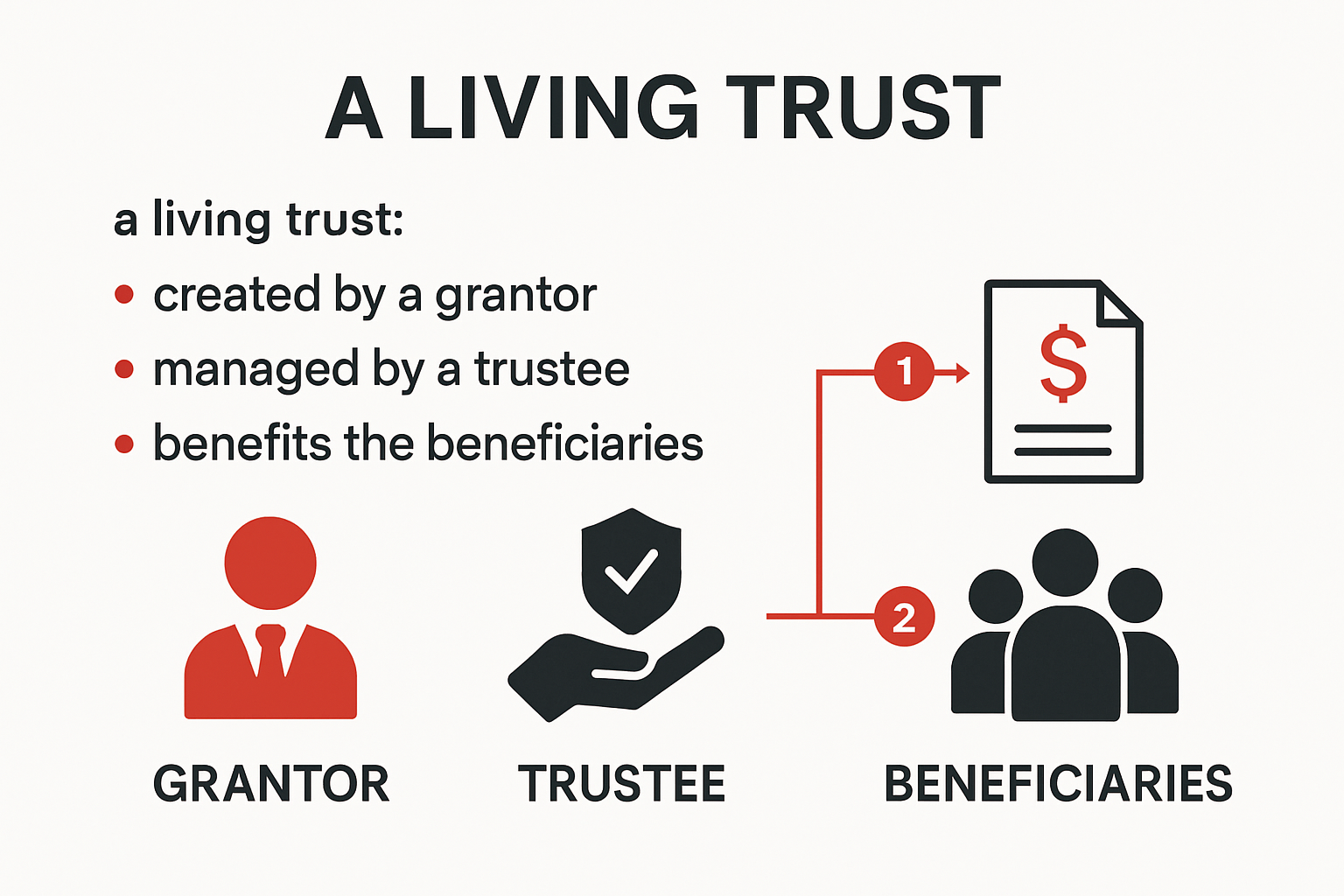 Overview of what a living trust is and how it works