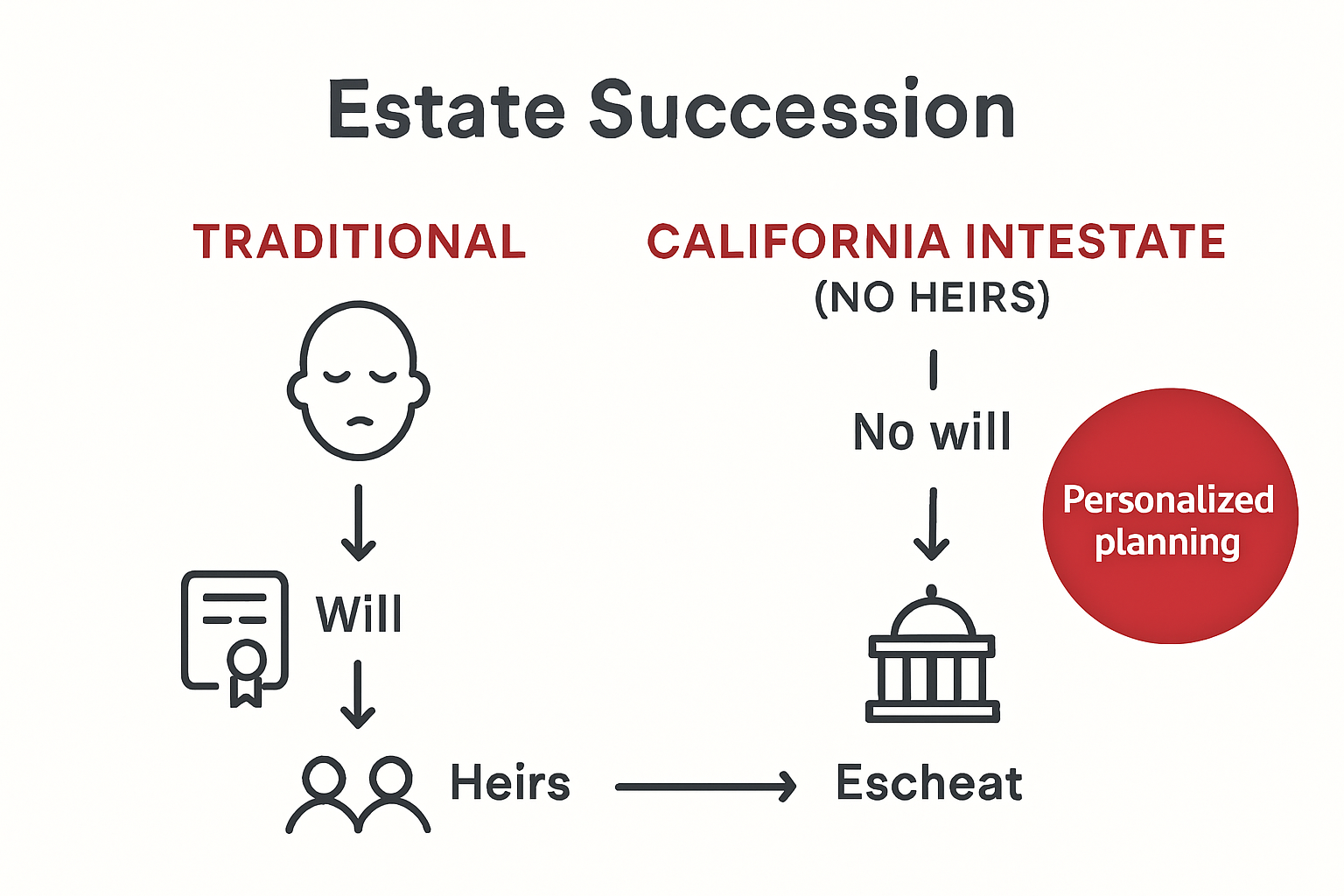 California estate succession process for no heirs