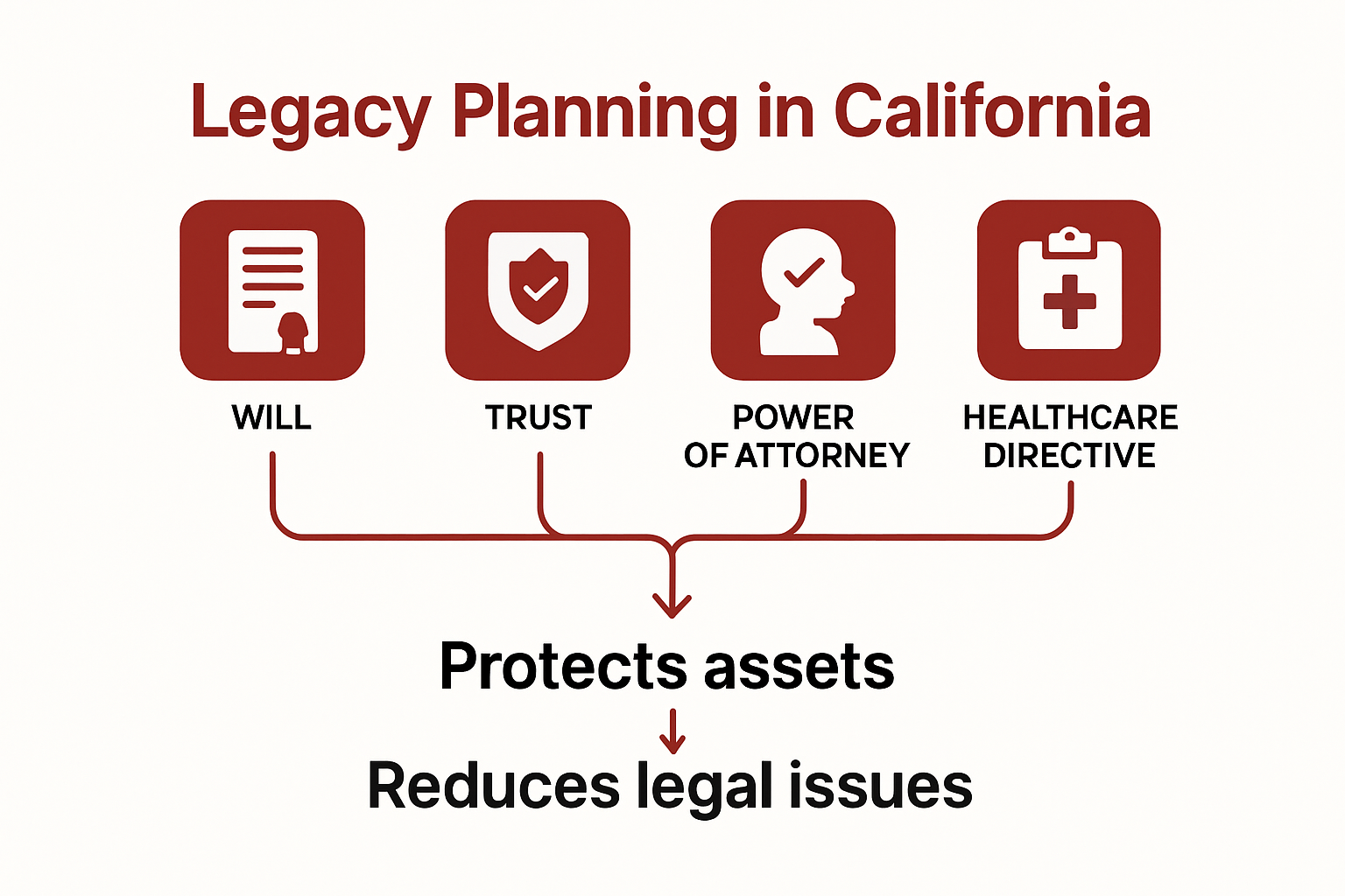 Infographic outlining California legacy planning components