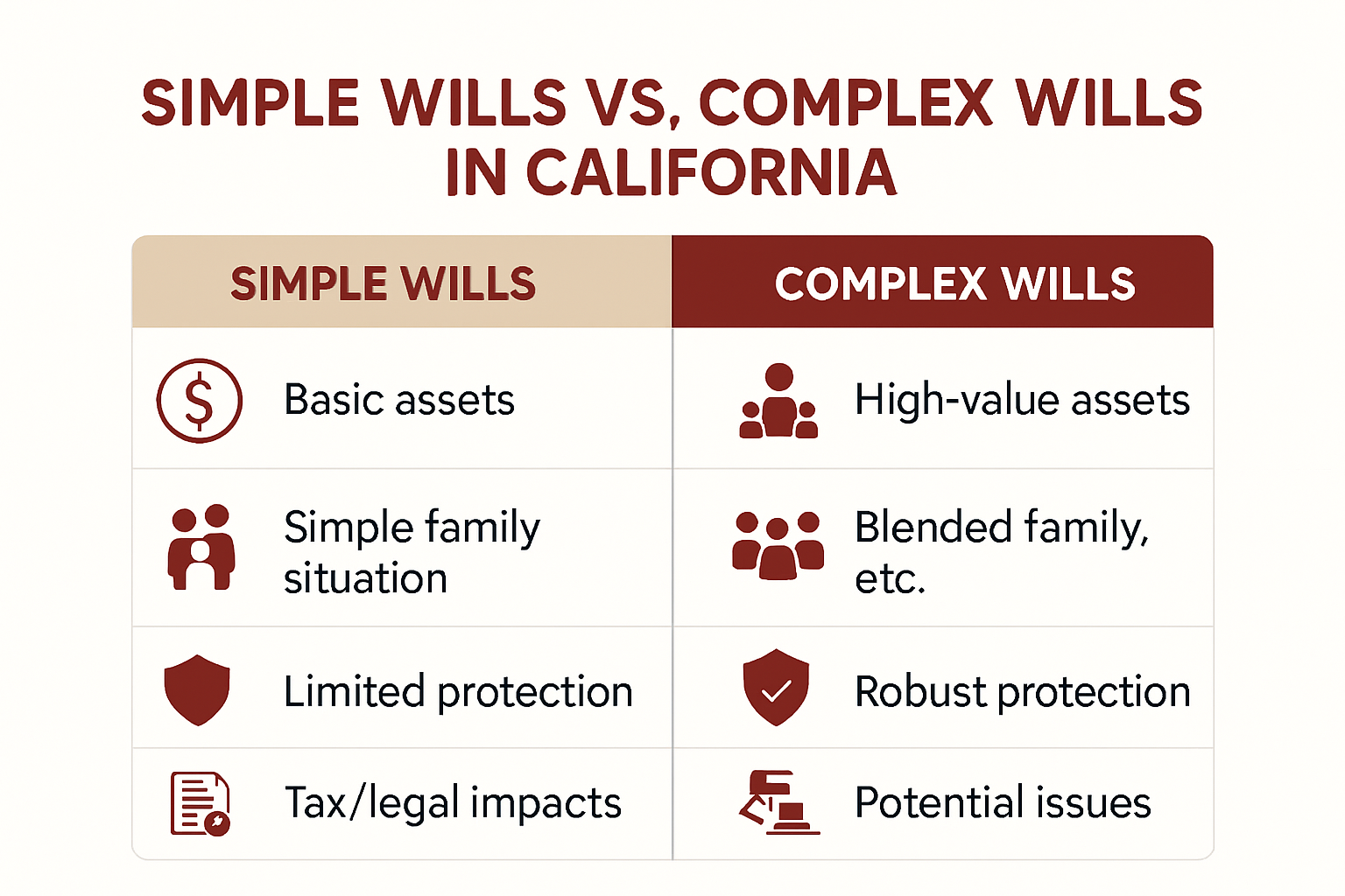 Comparison chart of simple vs complex wills features