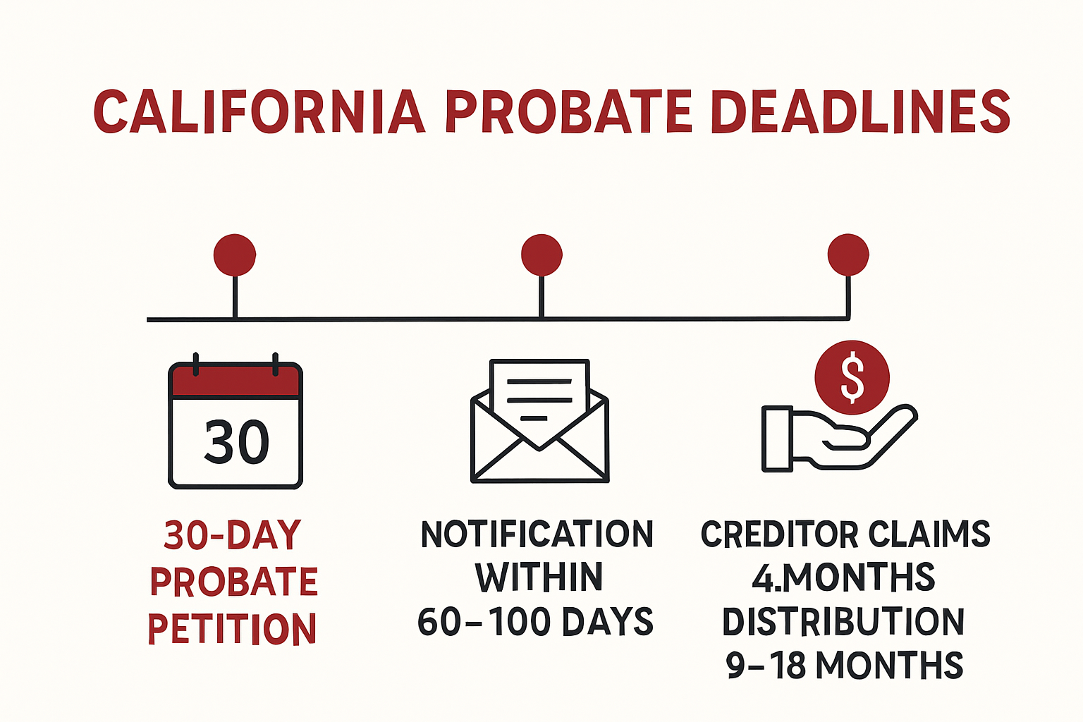 California probate court deadlines and timelines infographic