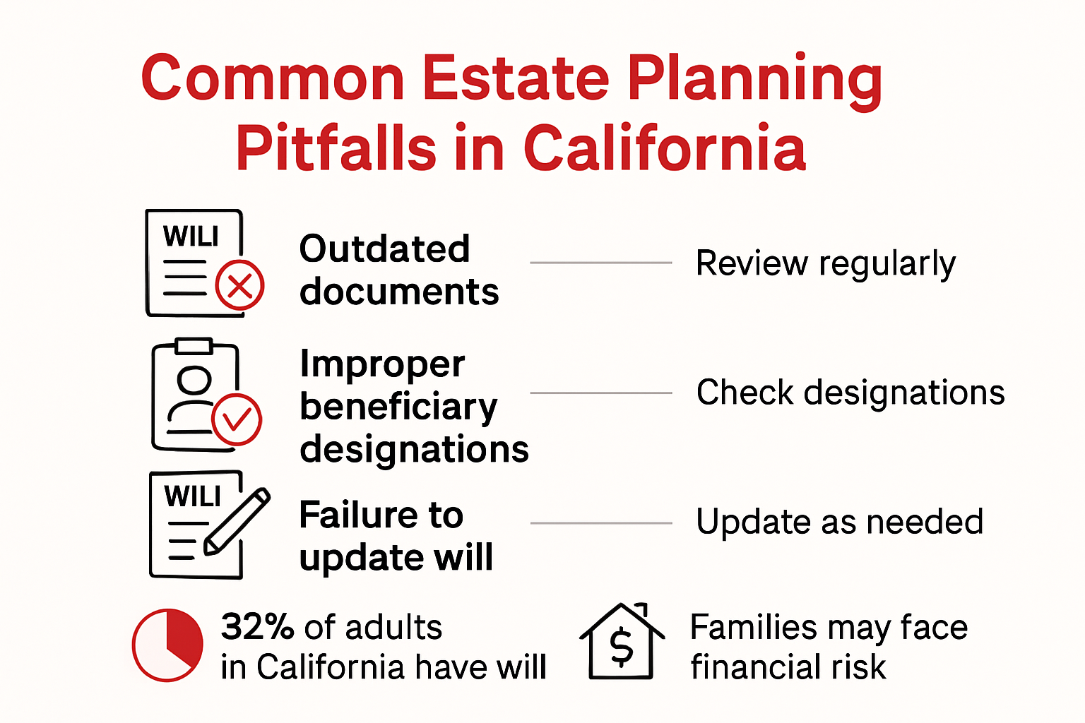 Estate planning pitfalls and solutions visual summary