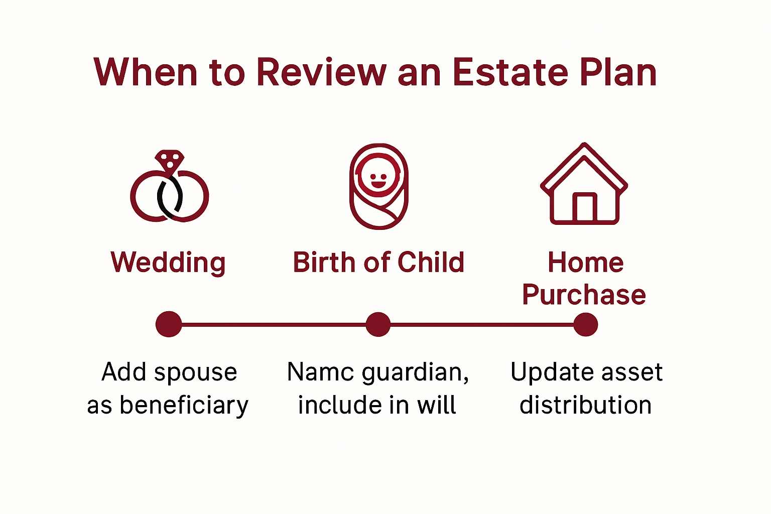 Infographic of estate plan review milestones after marriage