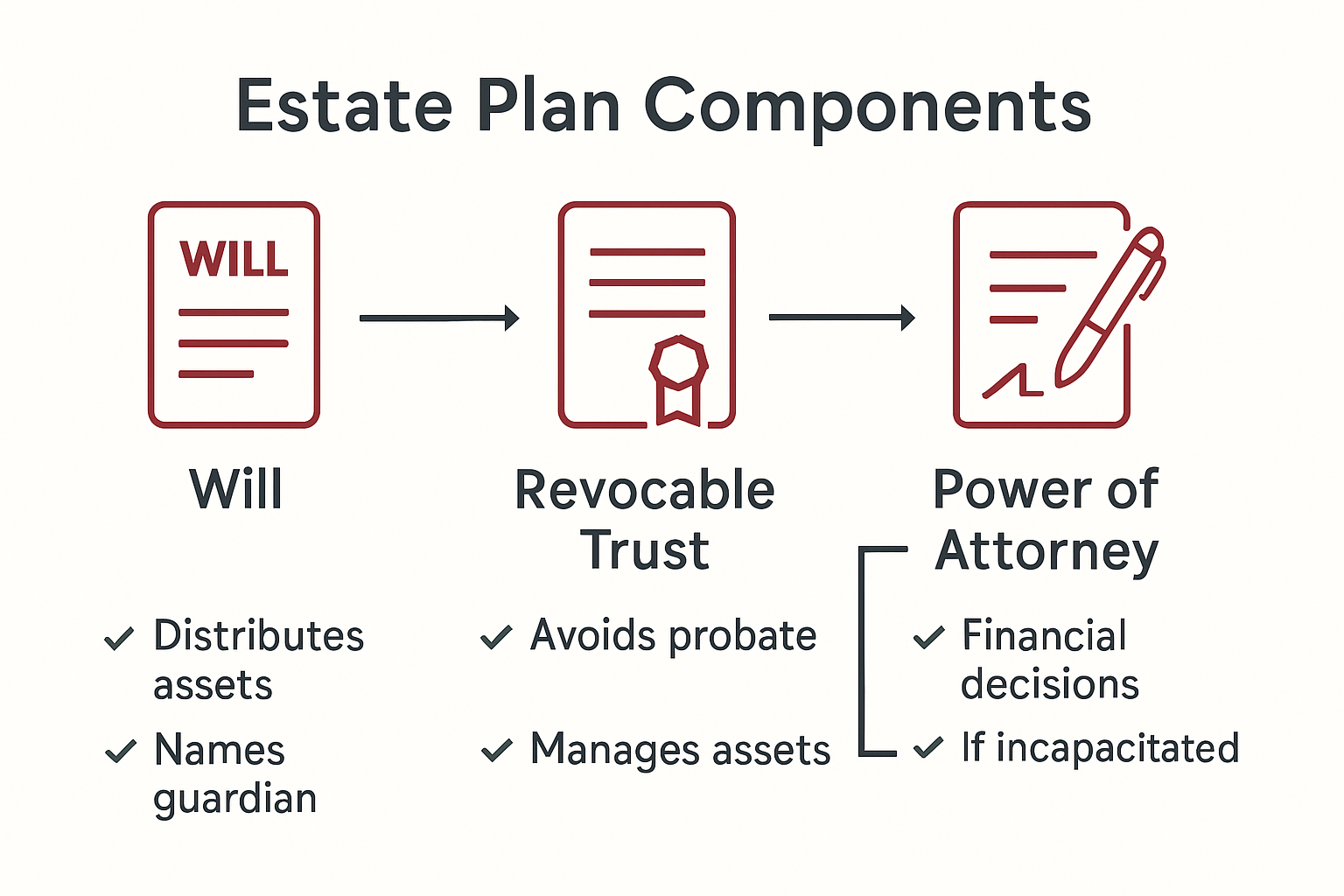 Visual overview of core estate planning documents