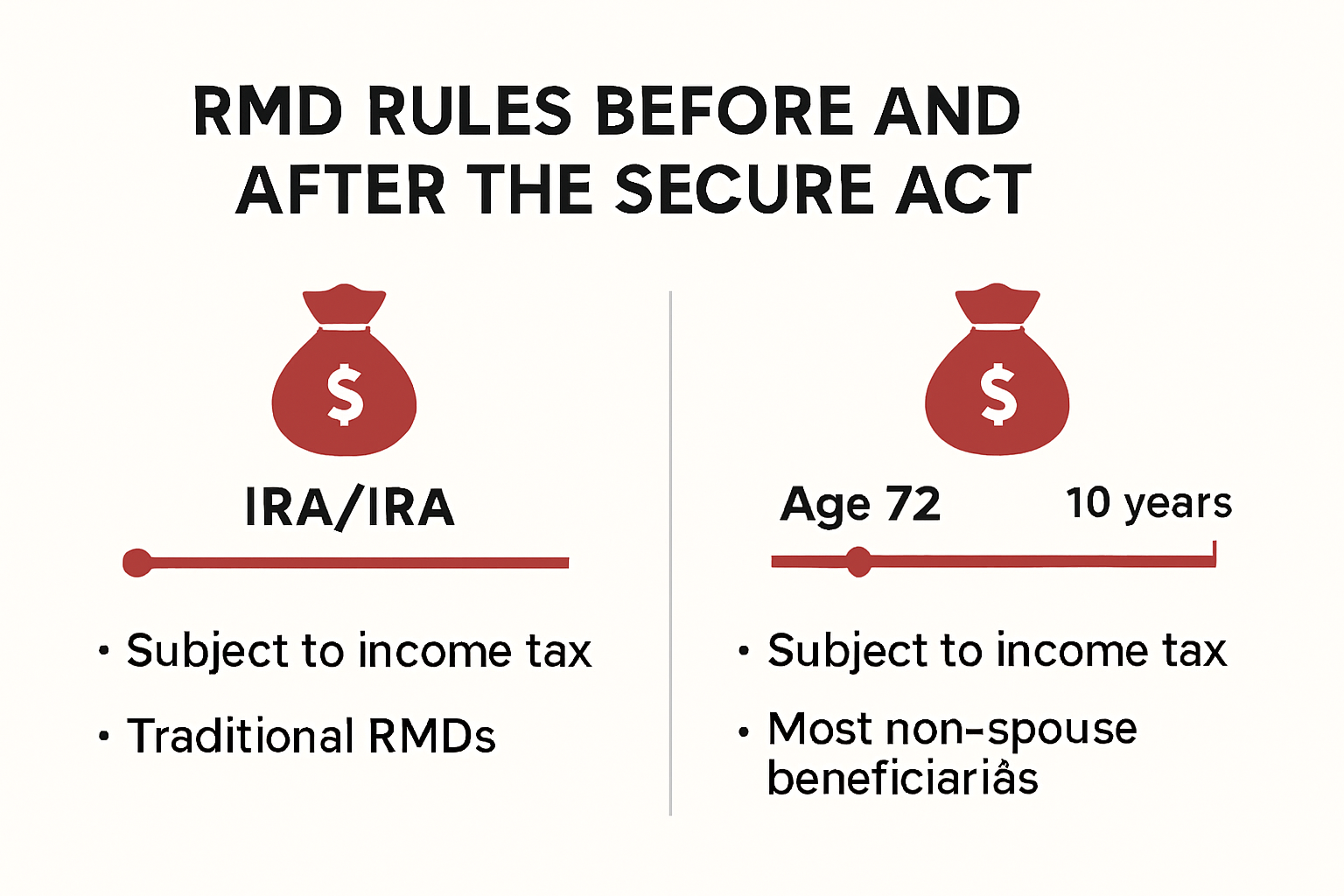 SECURE Act RMD rules infographic comparison