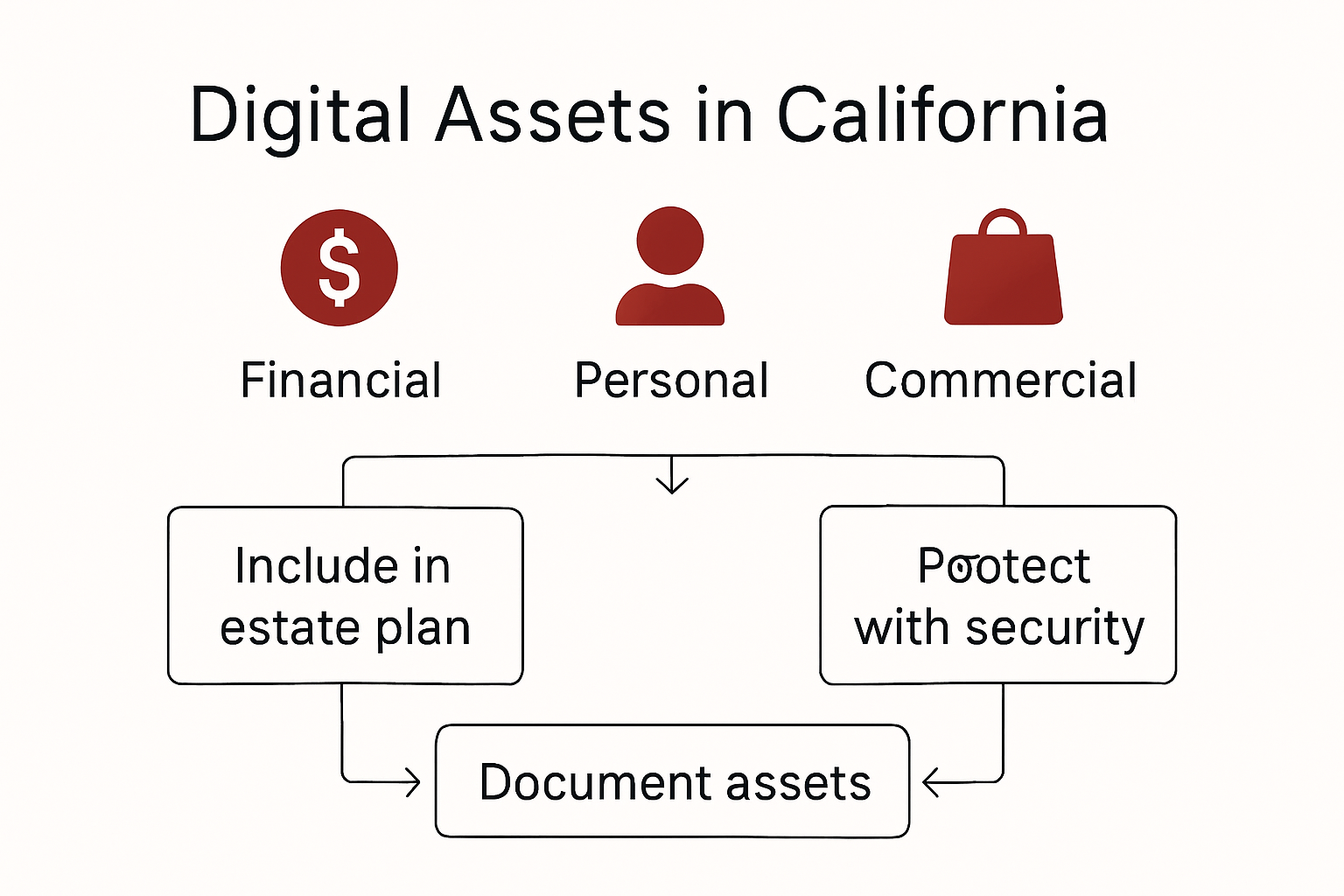 Infographic showing types of digital assets and estate process