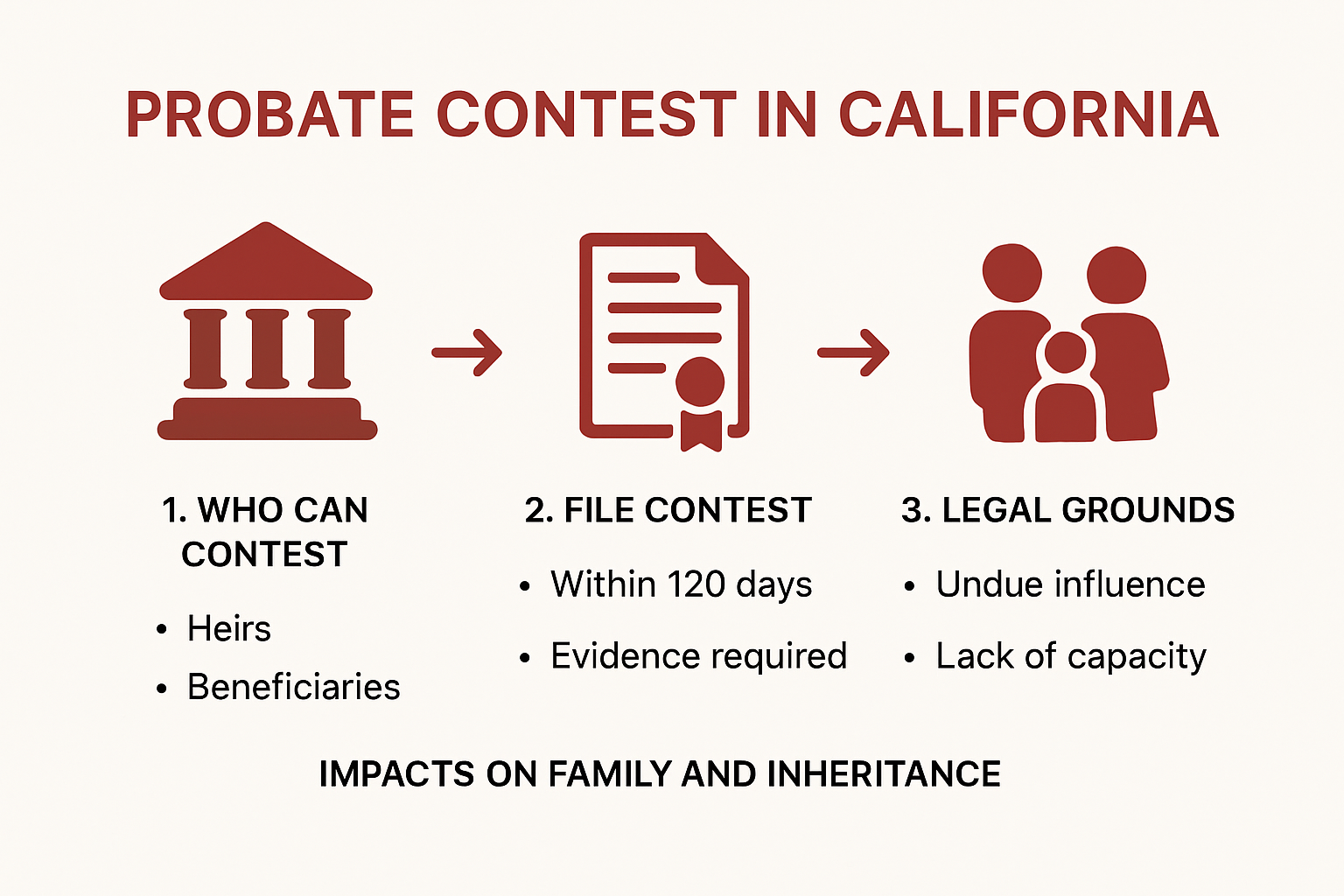 Contesting probate step-by-step infographic with legal and emotional impacts