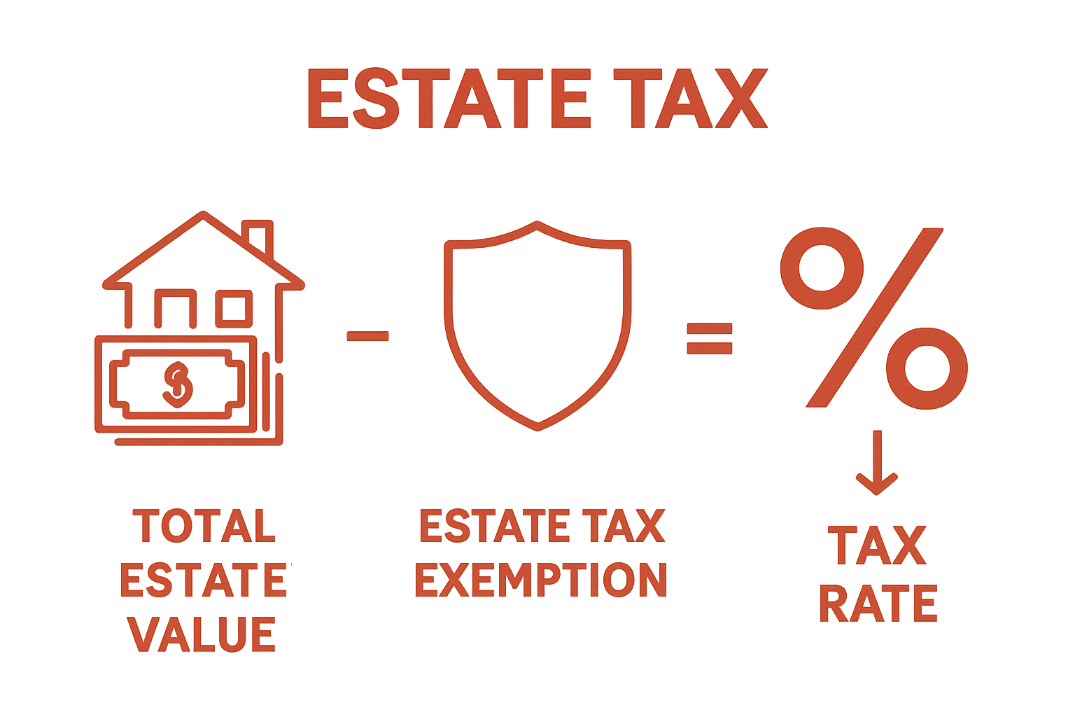 Infographic showing estate value, tax exemption, and tax rate breakdown