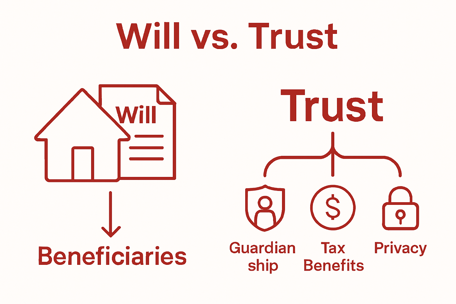Simple will vs trust comparison infographic for families