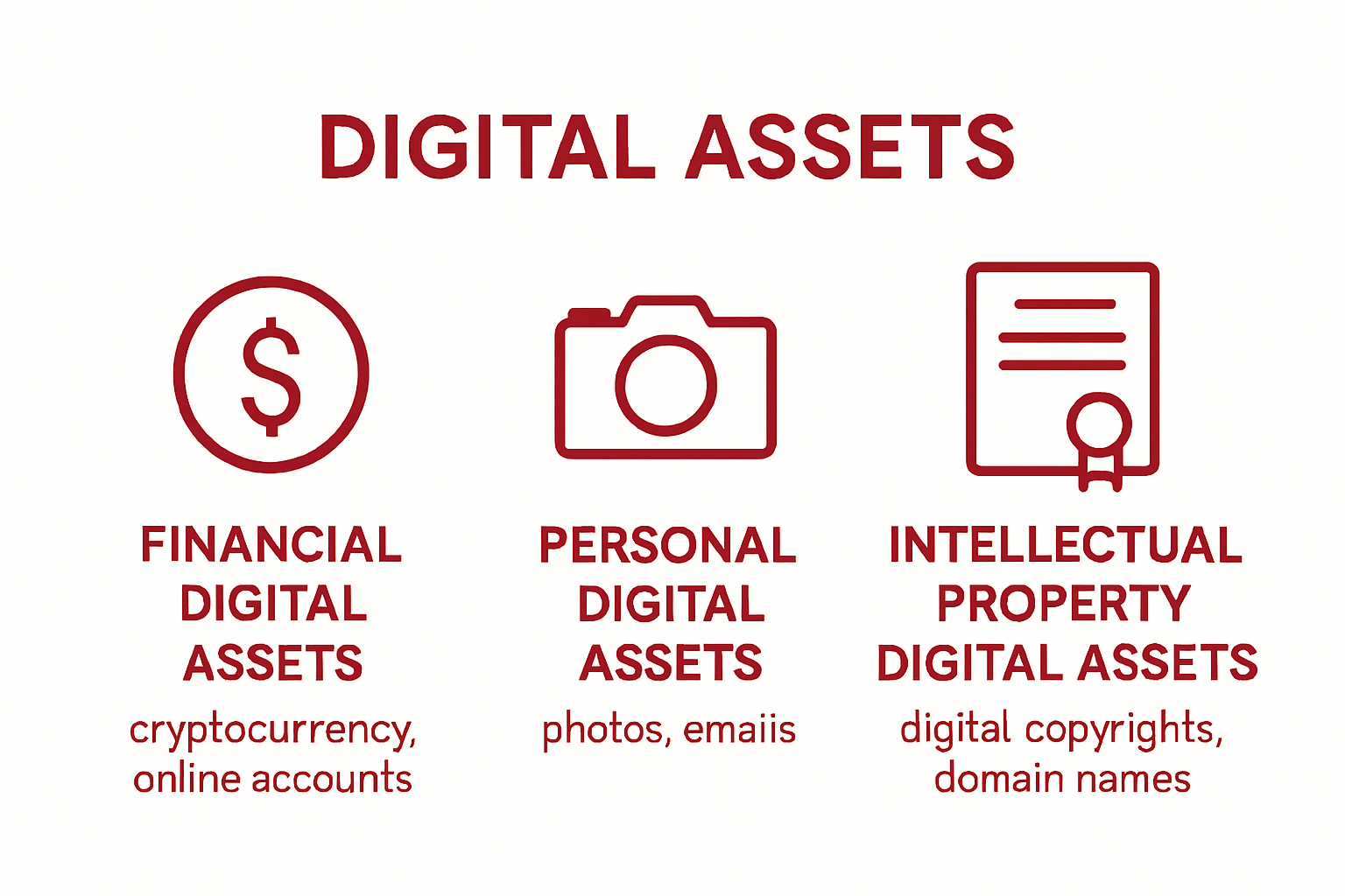 Infographic showing three categories of digital assets