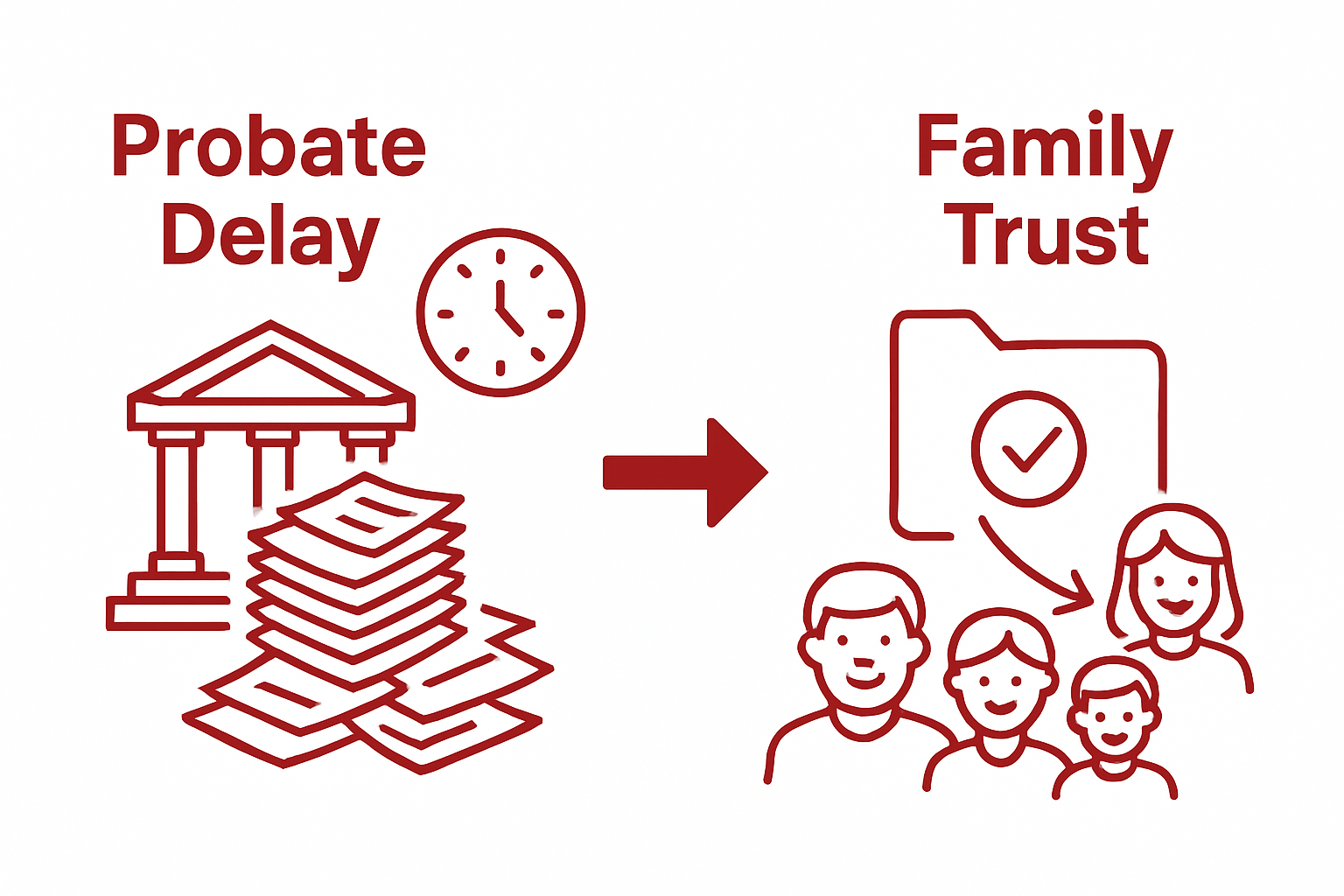 Infographic contrasting slow probate delays with fast trust asset transfer