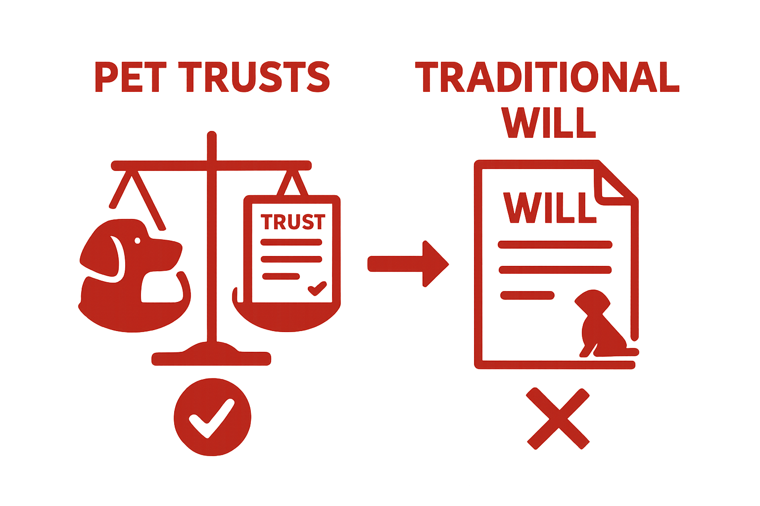 Comparison of pet trusts vs. wills for pet care
