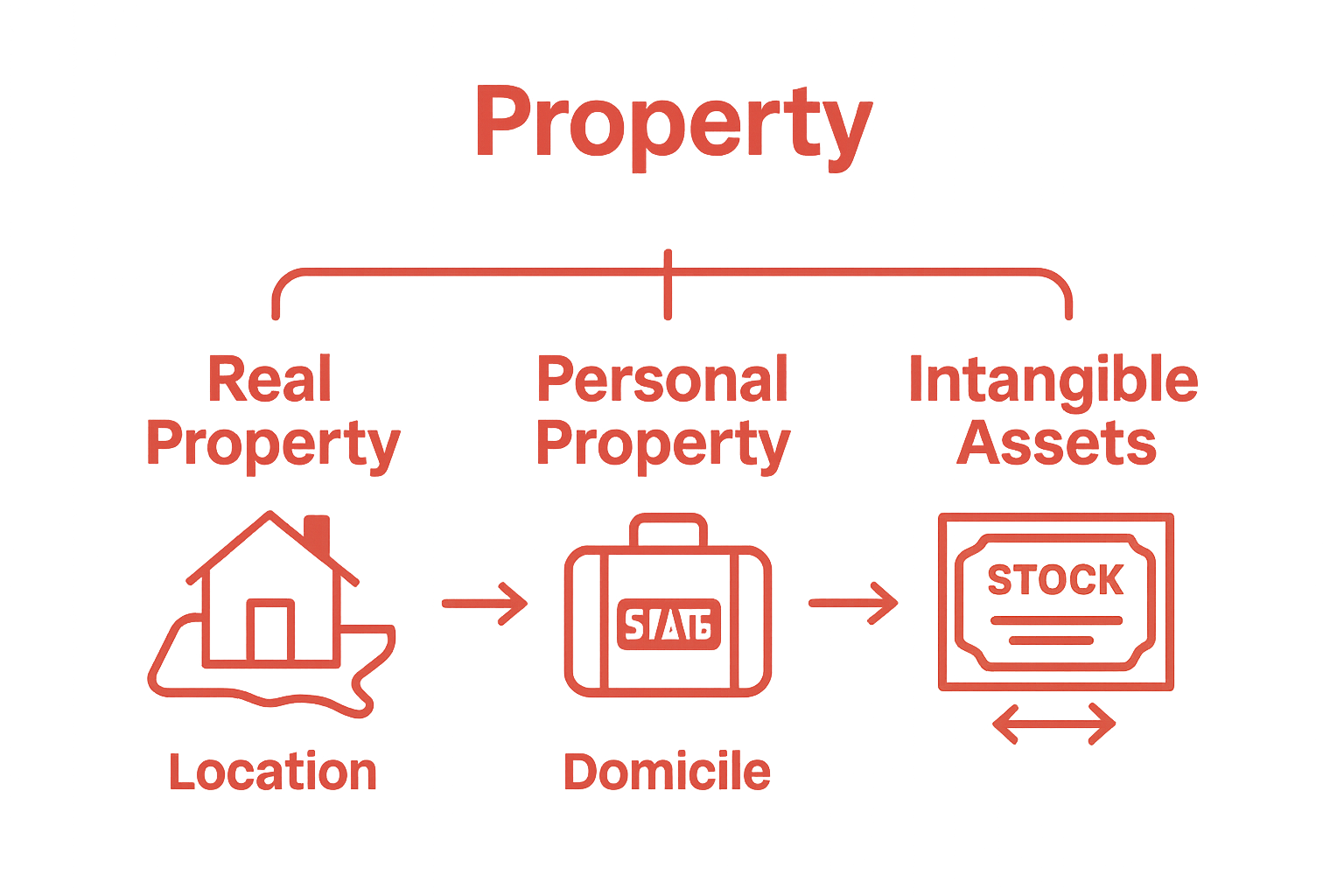 Infographic comparing real property, personal property, and intangible assets in estate planning