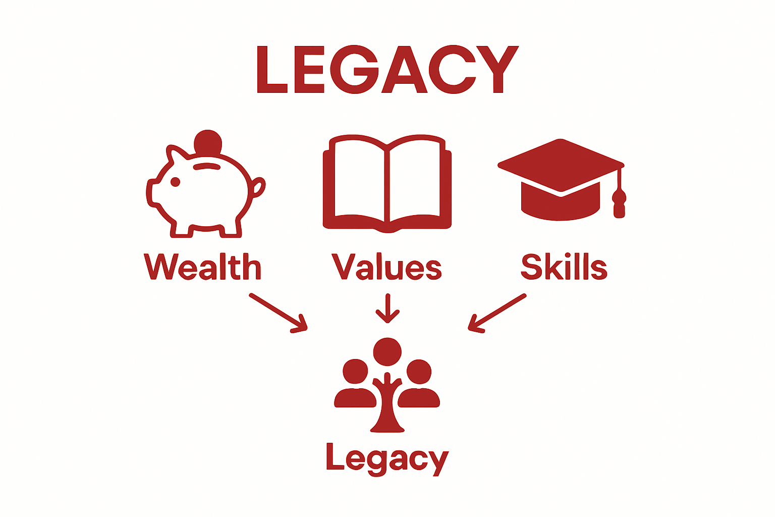 Infographic showing wealth, values, and skills as parts of a family legacy