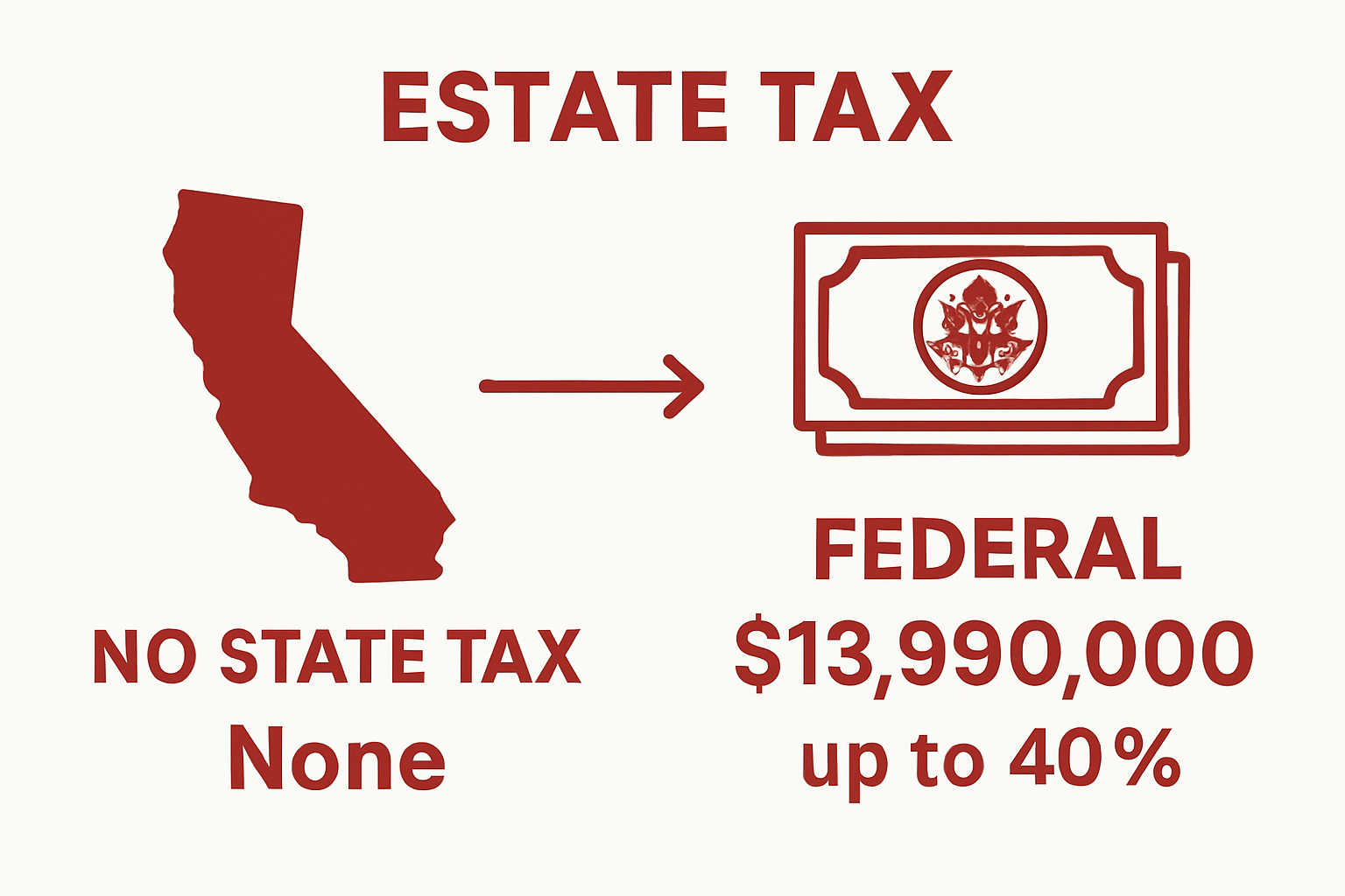 California vs federal estate tax chart with exemption amounts and tax rates