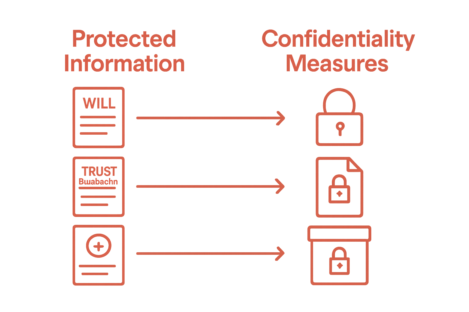 Icons showing estate documents and confidentiality safeguards