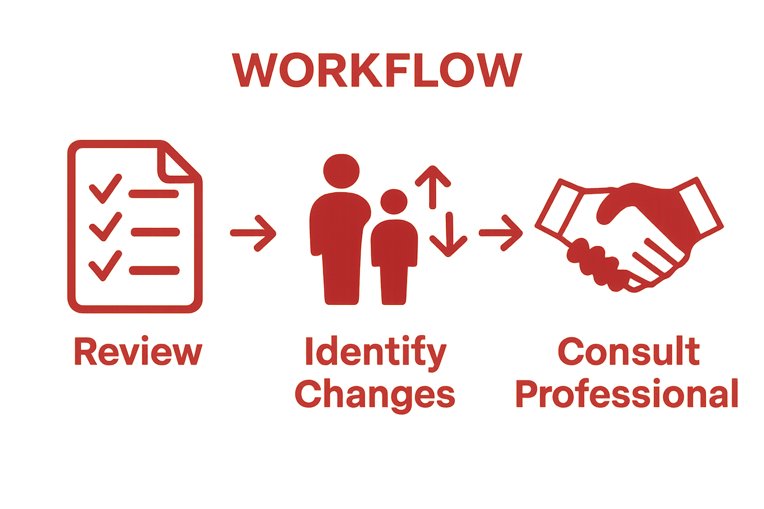Three-step will update workflow infographic showing review, identify changes, and consult professional