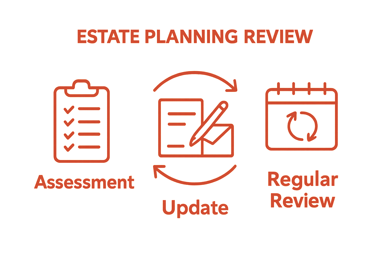 Three-step estate plan review cycle: assess, update, and review.