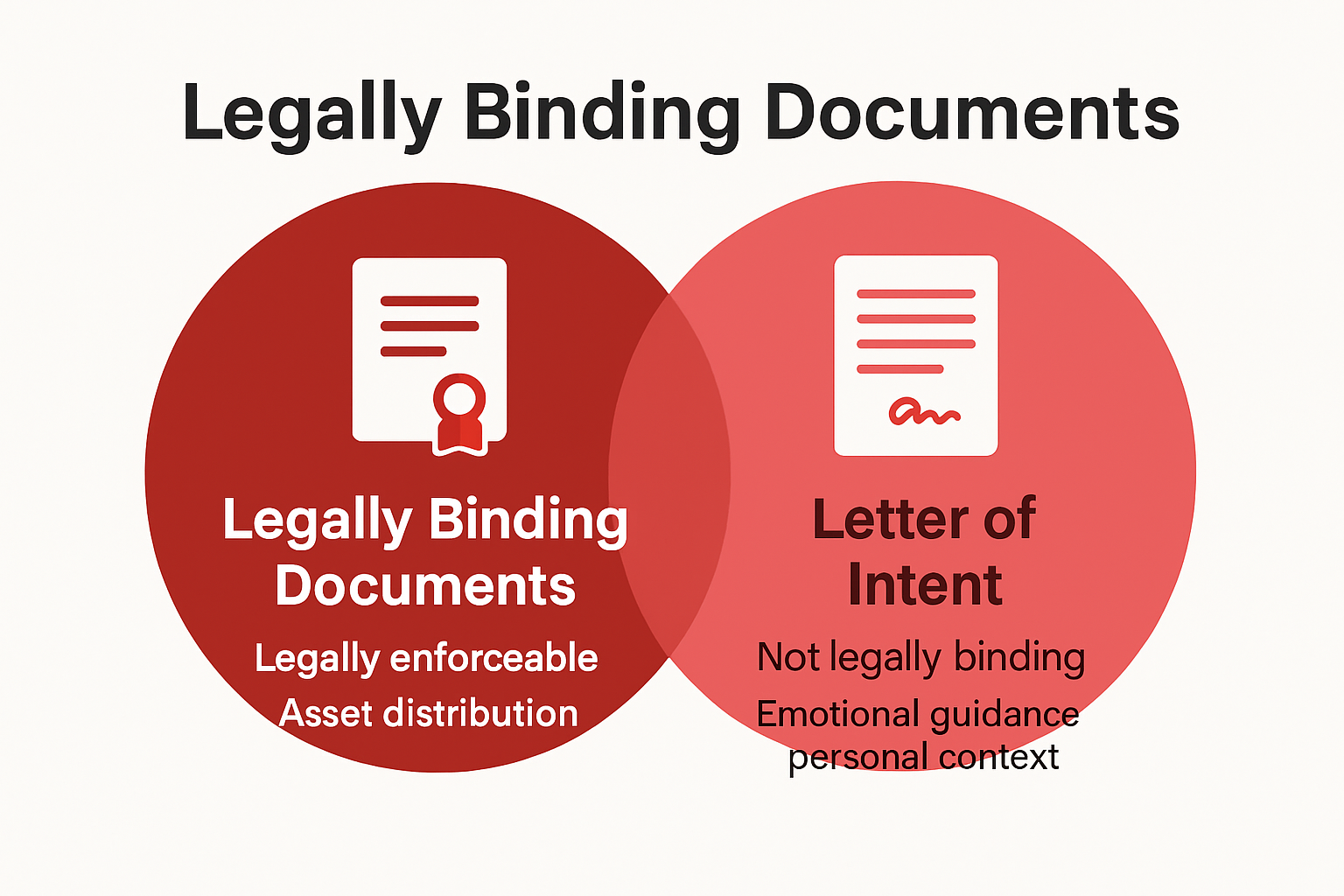 Comparison of legal documents versus letter of intent