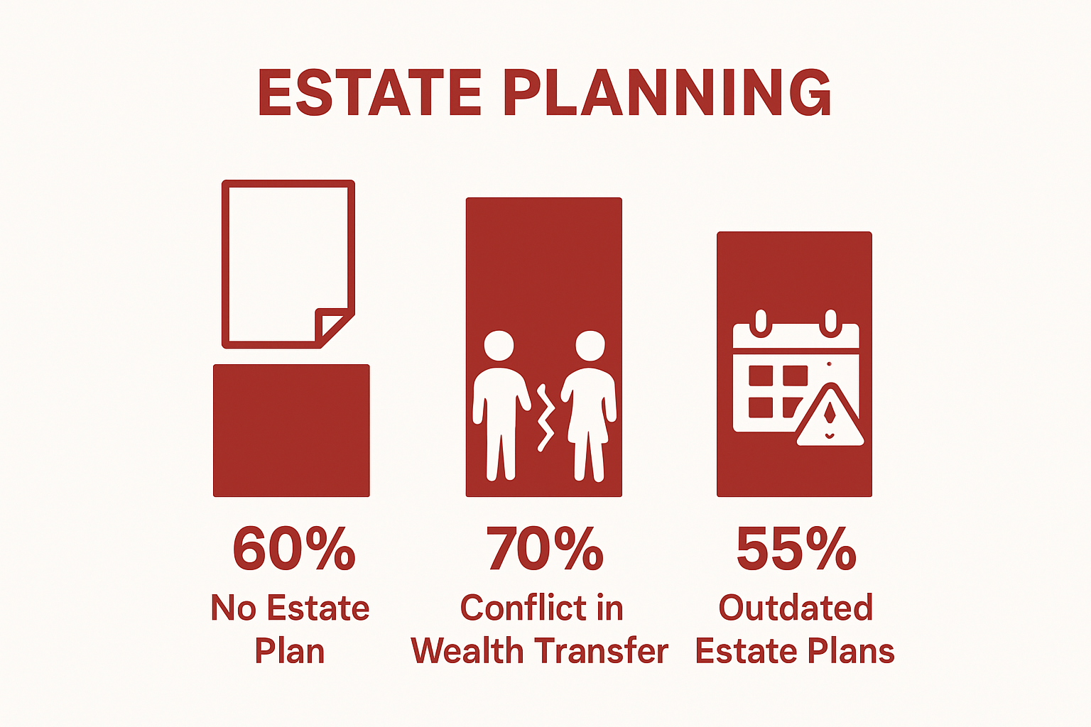 Infographic showing estate planning statistics and conflict risk