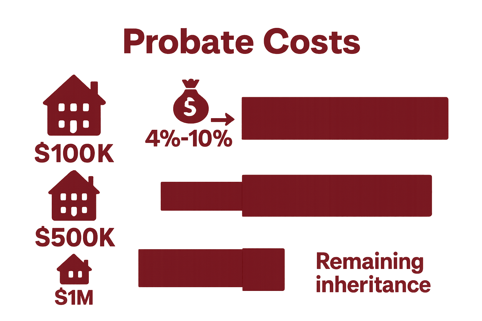 Bar chart comparing probate costs and remaining inheritance for different estate values