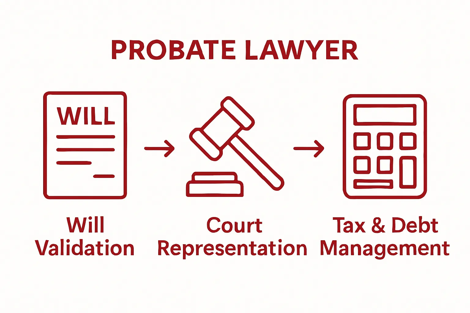 Probate lawyer core responsibilities visual summary