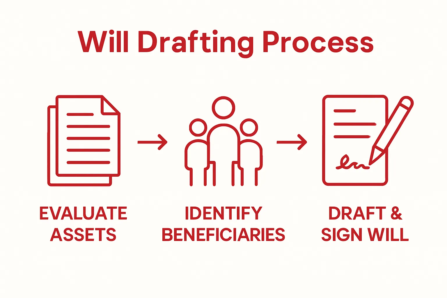 Infographic showing three steps: evaluate assets, identify beneficiaries, draft and sign will