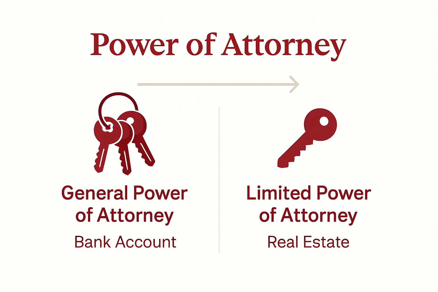 Visual comparison of general vs. limited power of attorney with icons and examples.