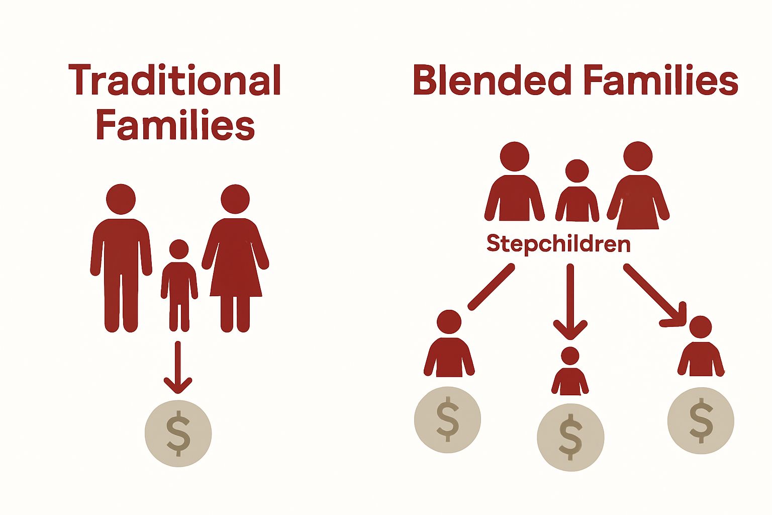 Visual comparison of traditional vs blended family inheritance paths