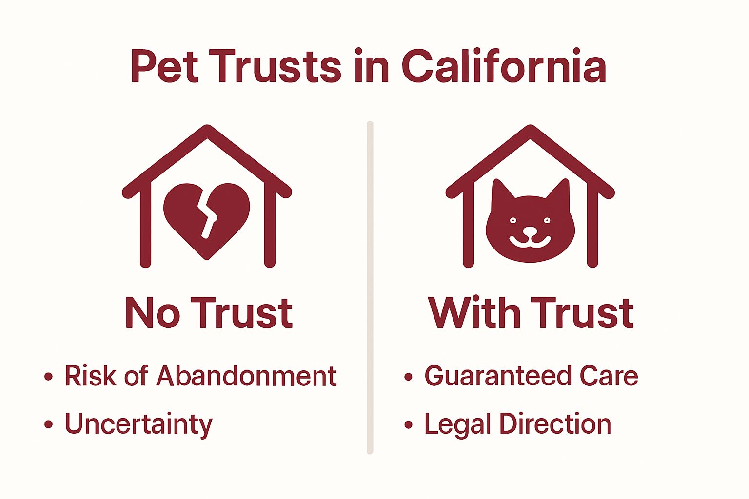 Visual comparison of pet outcomes with and without a pet trust in California