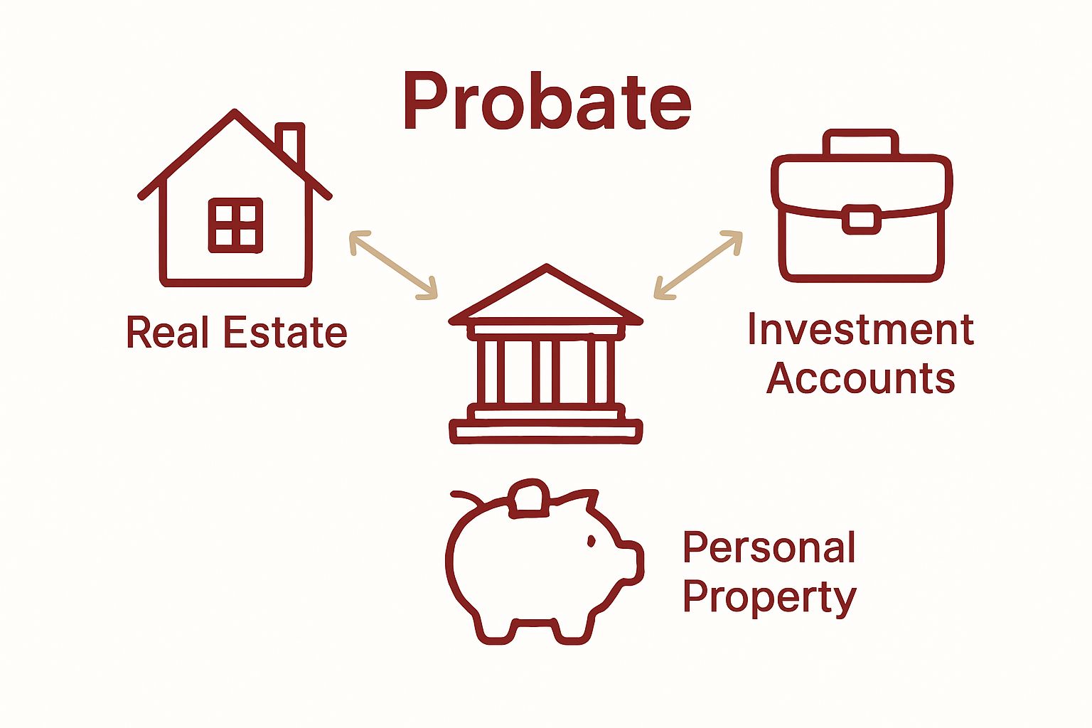 Breakdown of main asset types in California probate