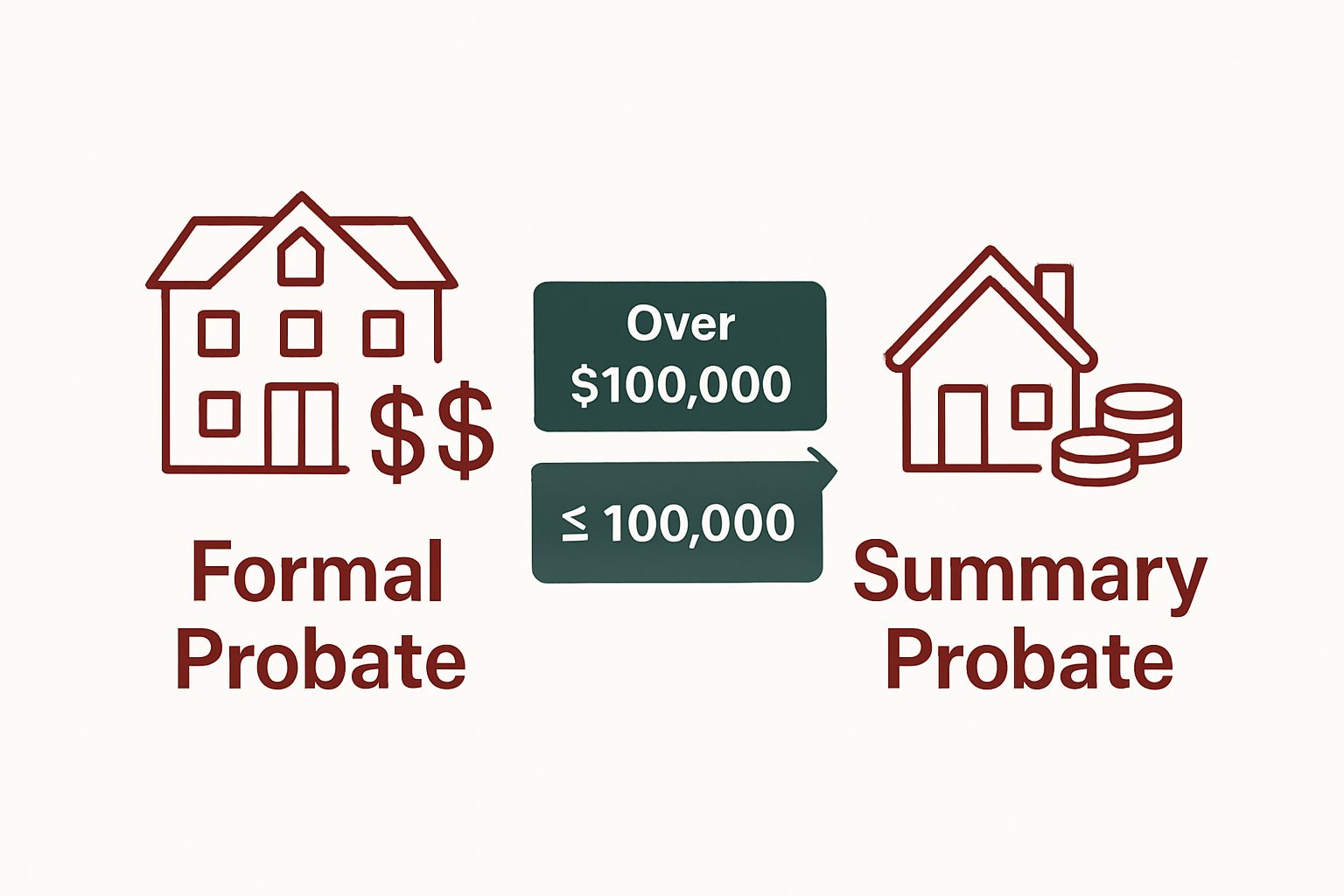 Infographic comparing Formal Probate vs. Summary Probate proceedings in California