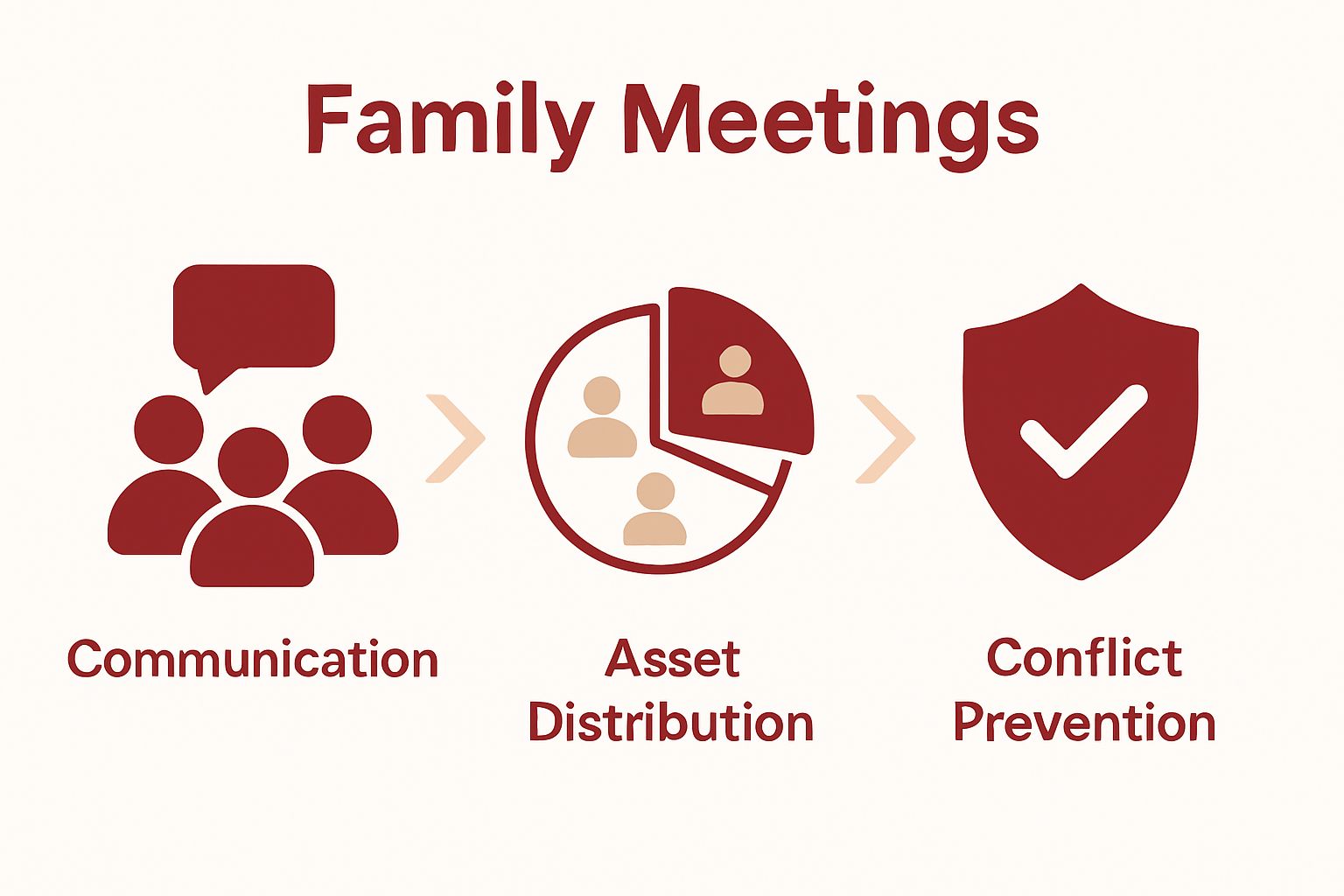 Infographic with icons for communication, asset distribution, and conflict prevention in family estate planning