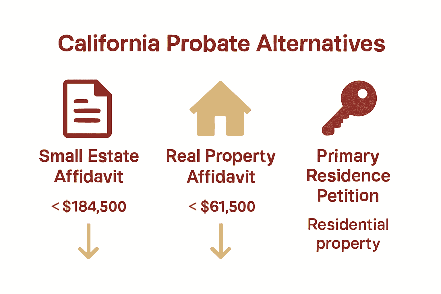 Infographic compares three California probate alternatives with icons and value limits.