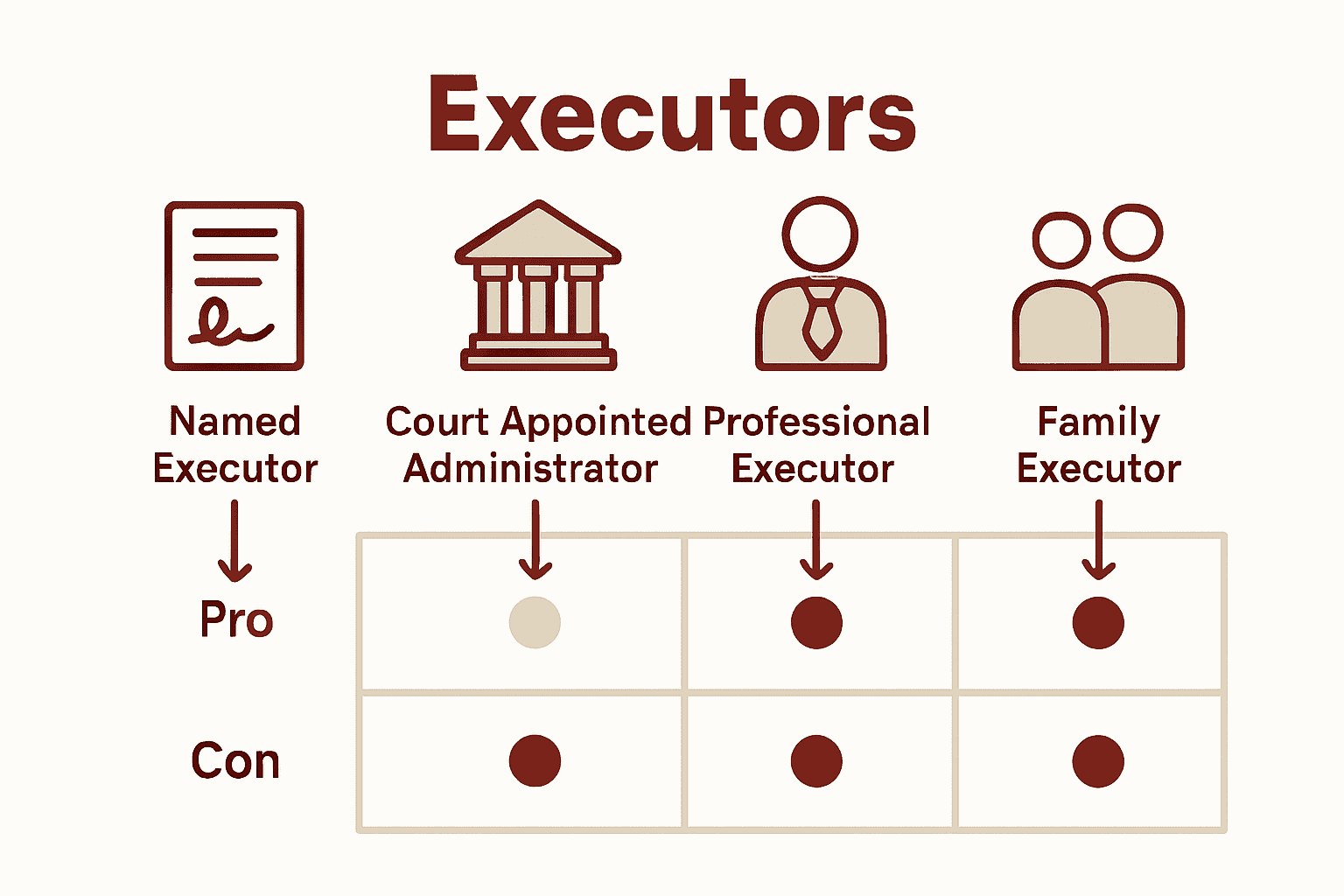 Infographic comparing executor roles and requirements in California.