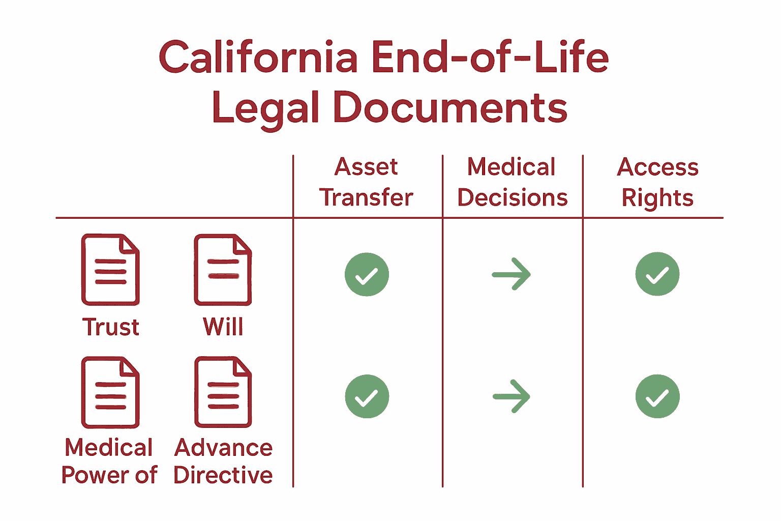 Infographic comparing key California end-of-life planning documents.