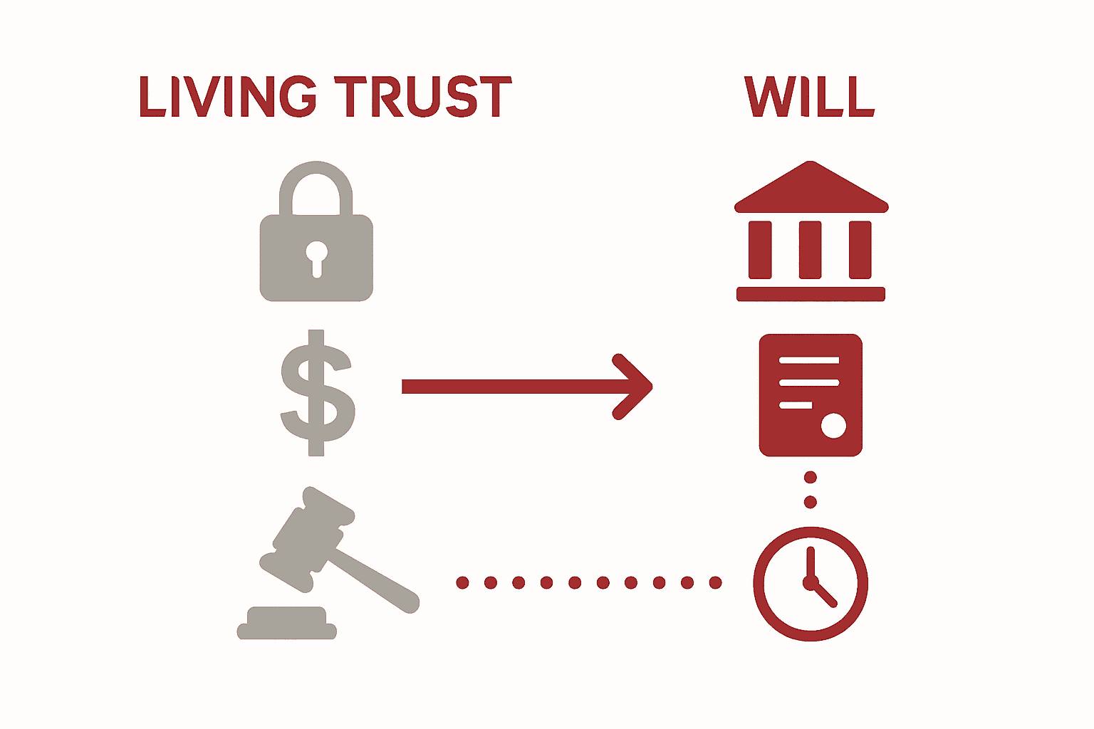 Infographic comparing living trust versus will features in California.